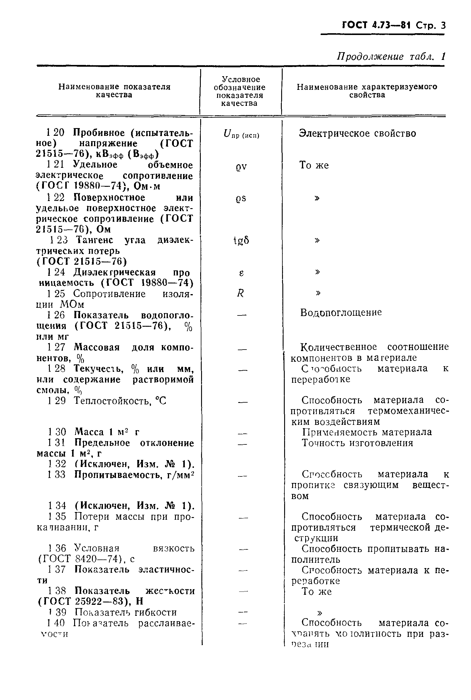 ГОСТ 4.73-81