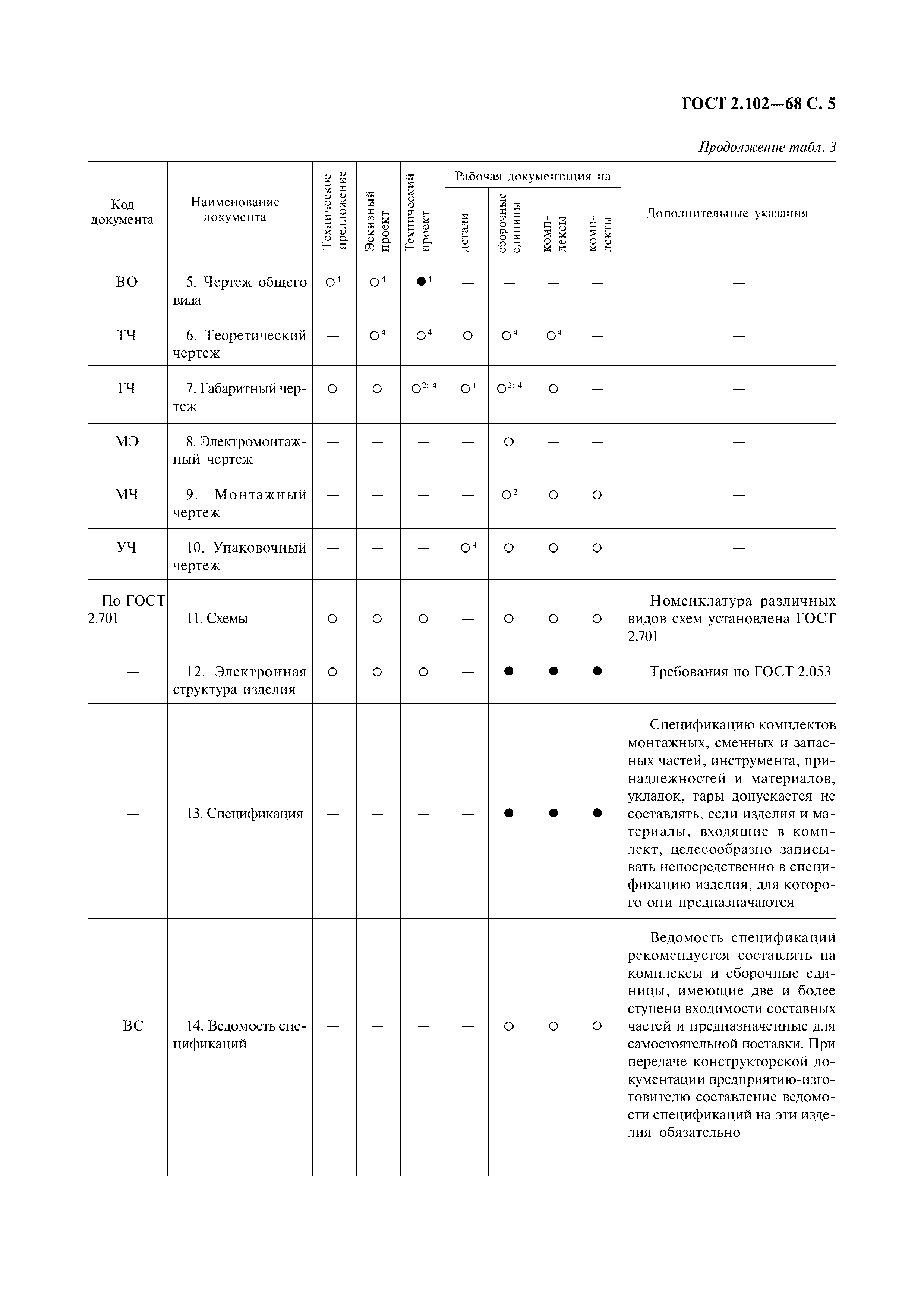 ГОСТ 2.102-68