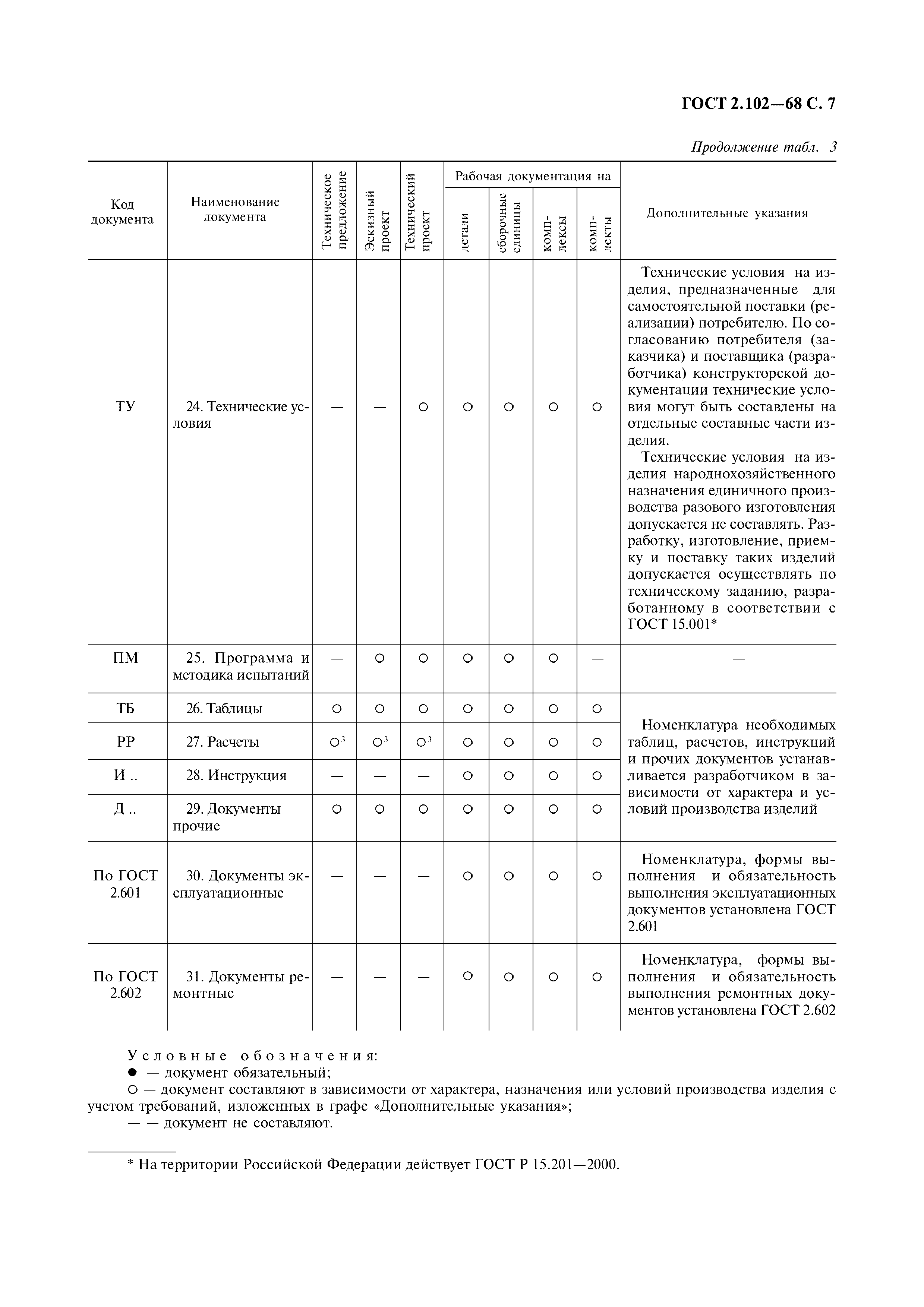 ГОСТ 2.102-68