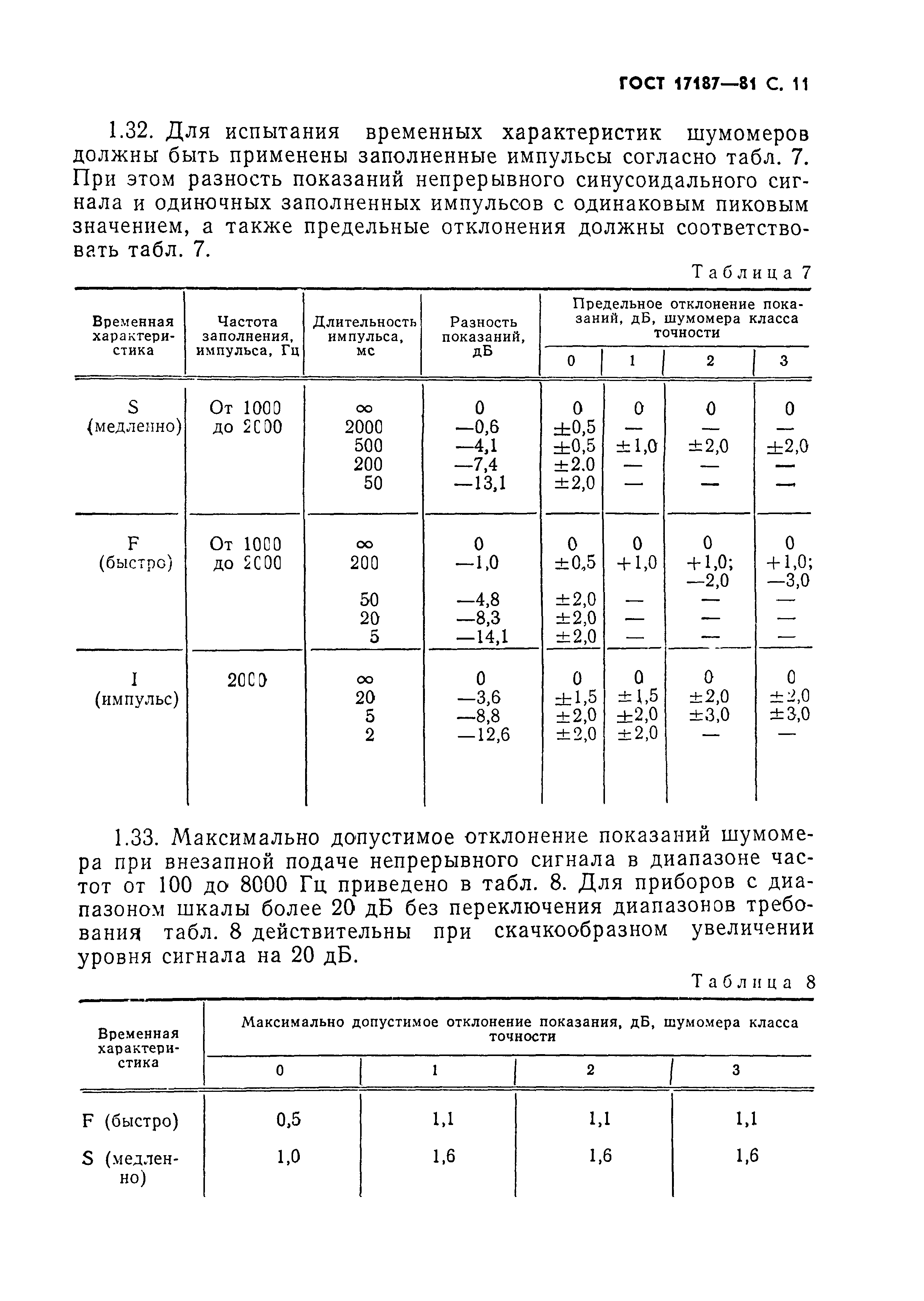 ГОСТ 17187-81