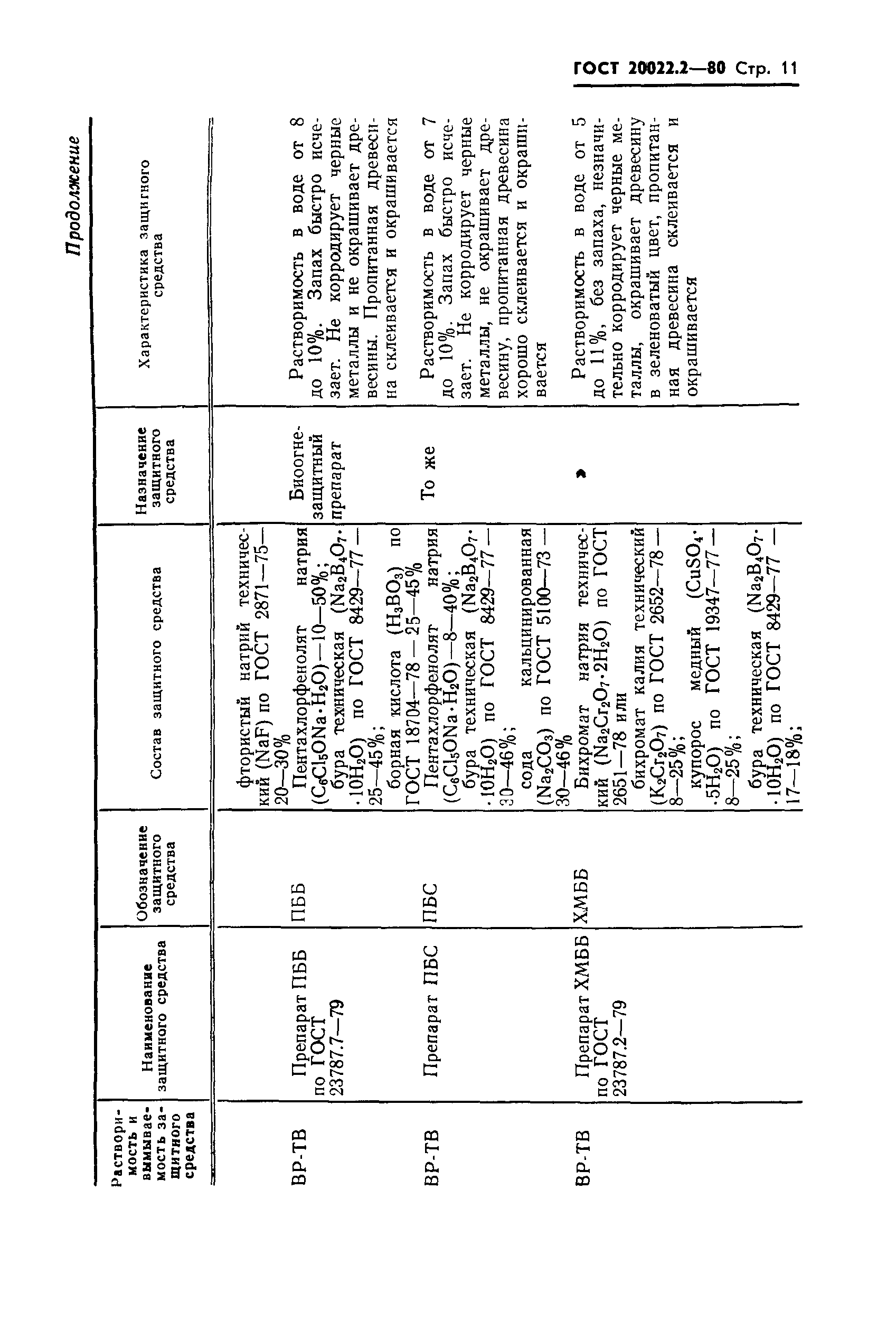 ГОСТ 20022.2-80