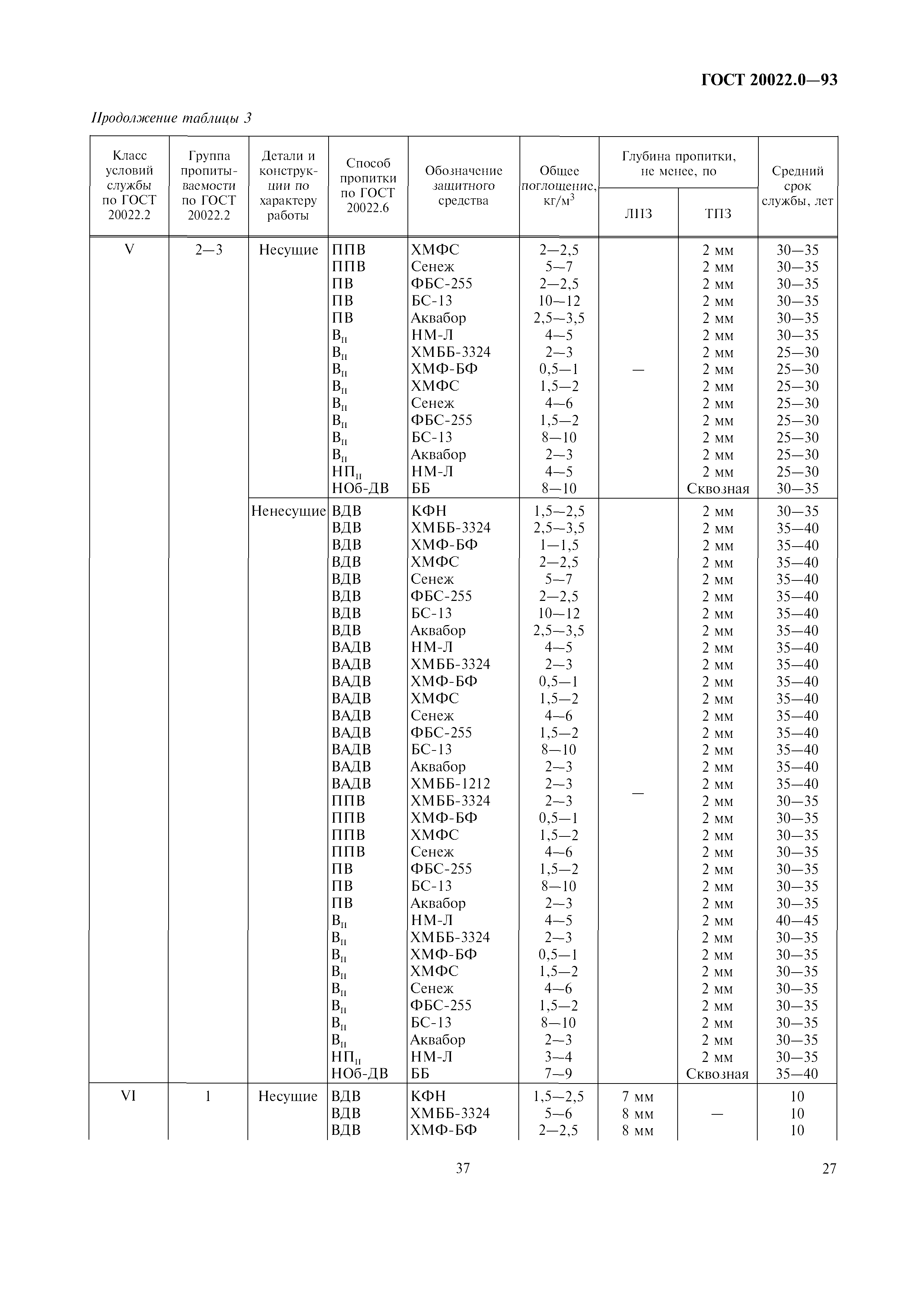 ГОСТ 20022.0-93