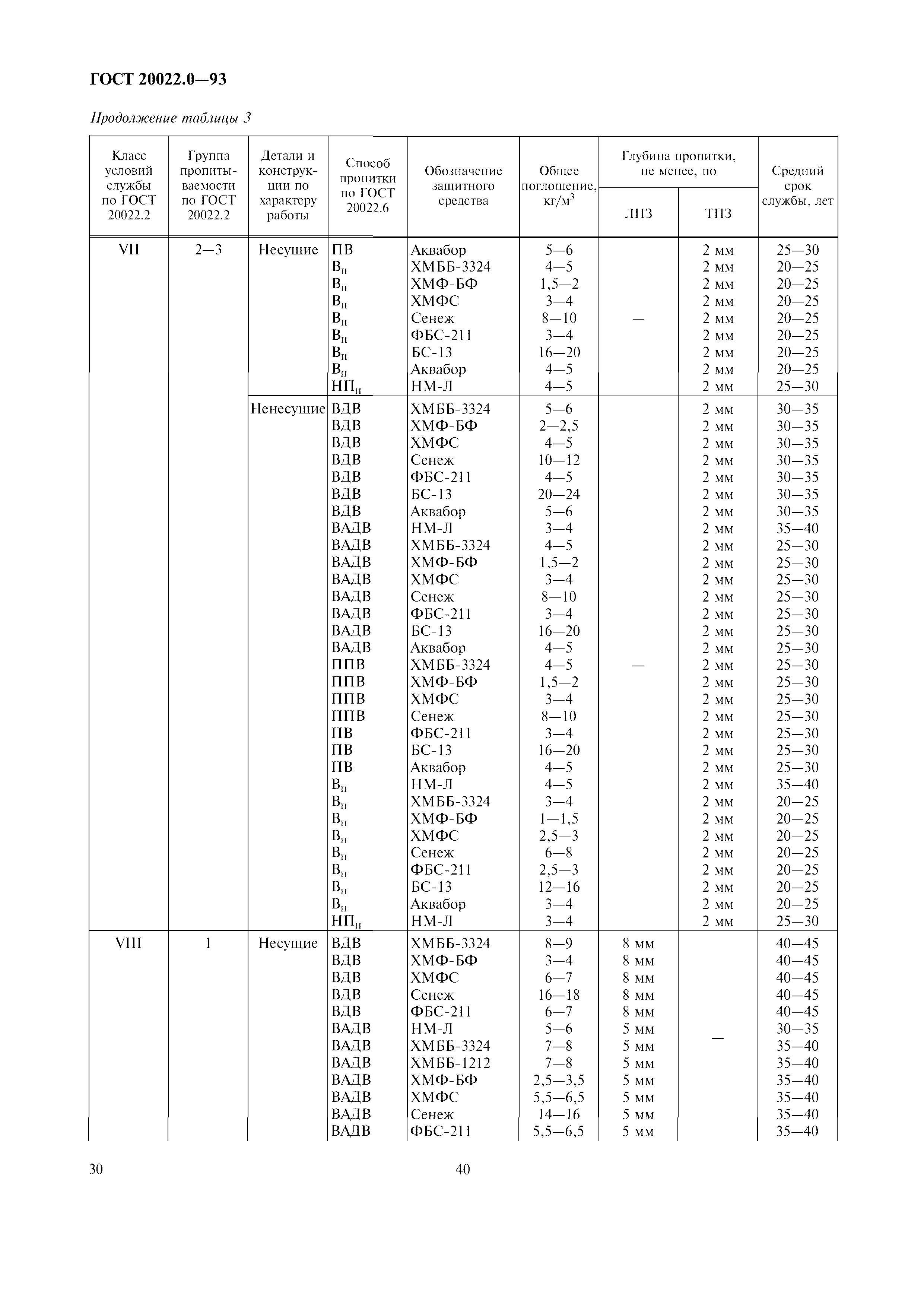 ГОСТ 20022.0-93