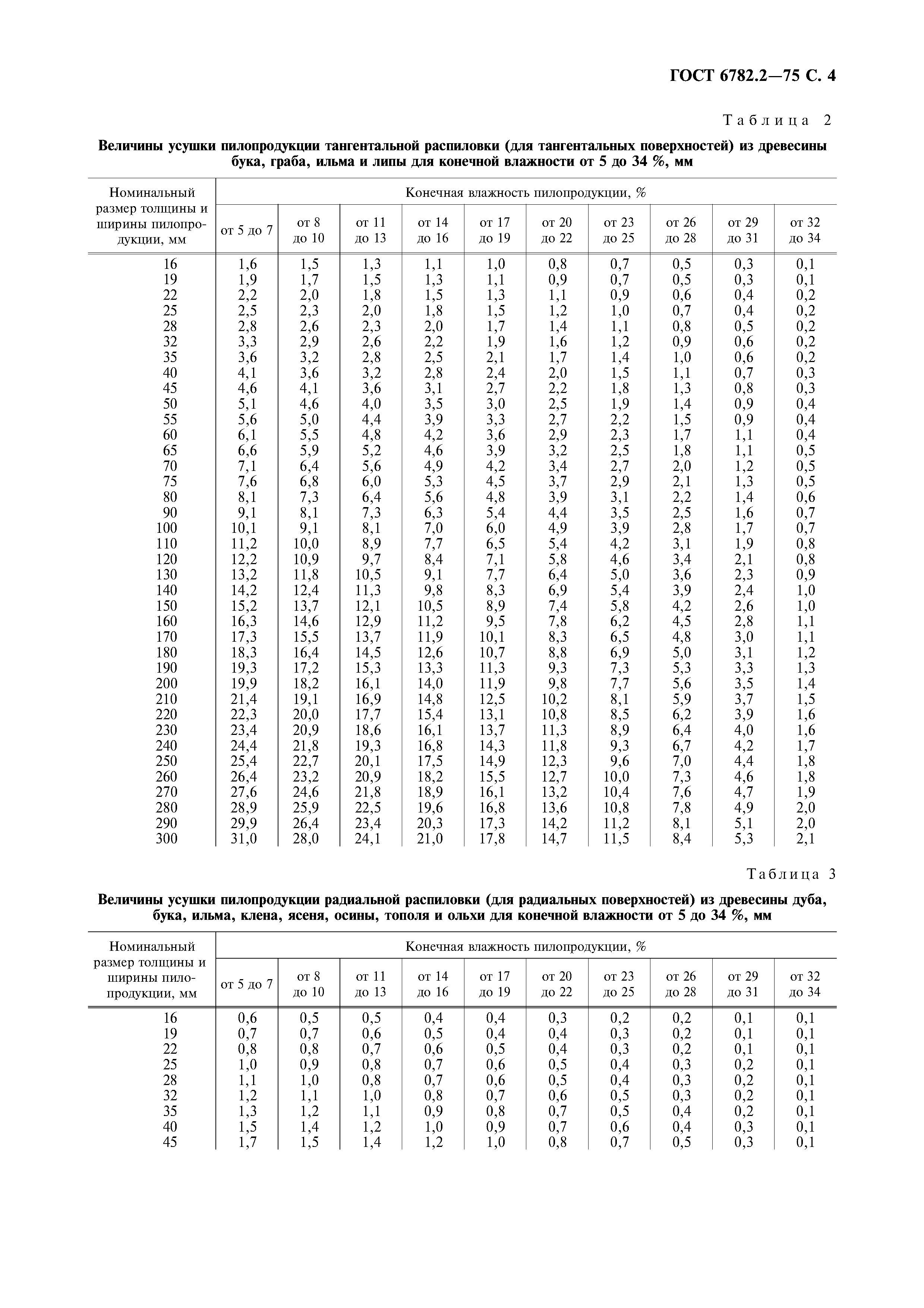 ГОСТ 6782.2-75