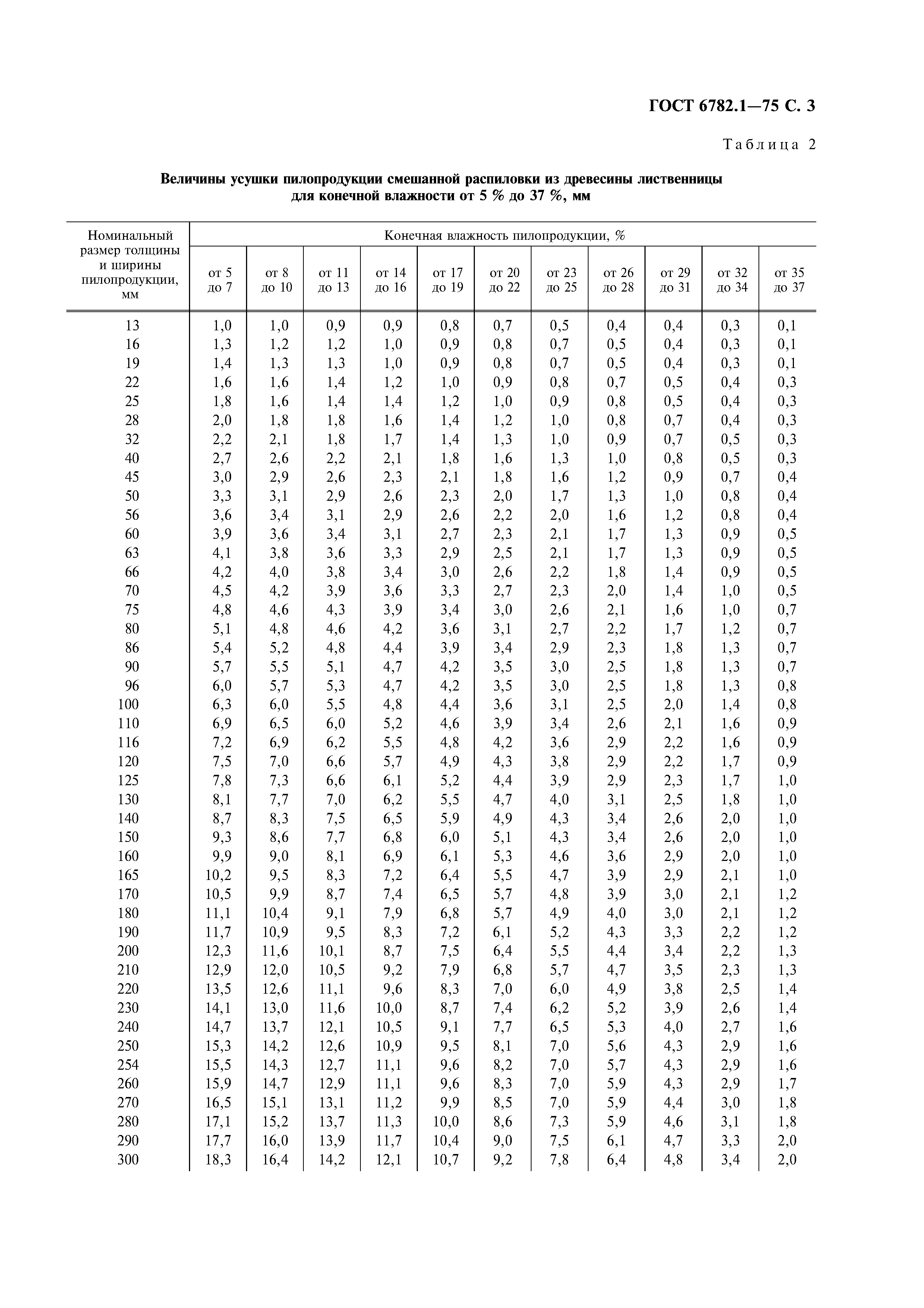 ГОСТ 6782.1-75