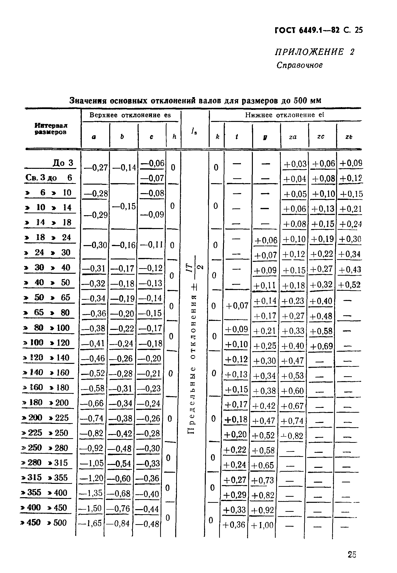 ГОСТ 6449.1-82