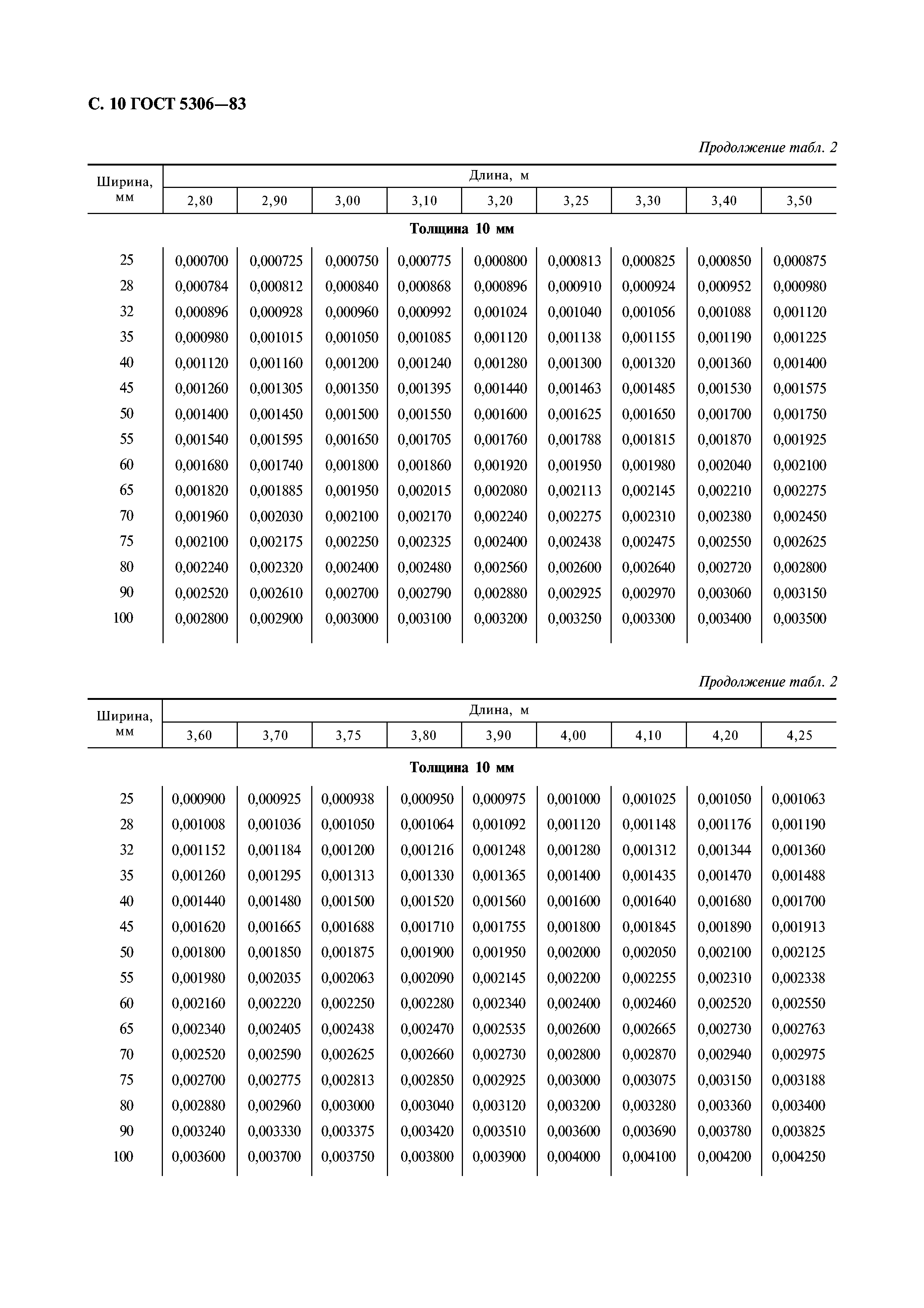 ГОСТ 5306-83