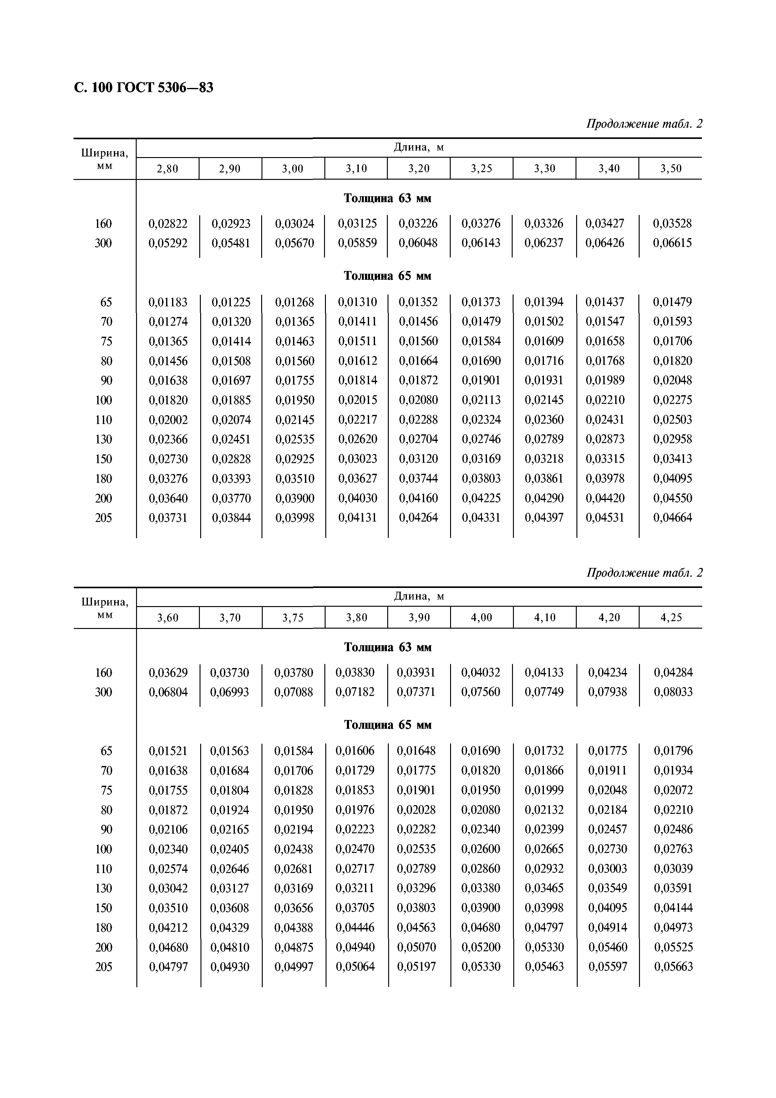 ГОСТ 5306-83