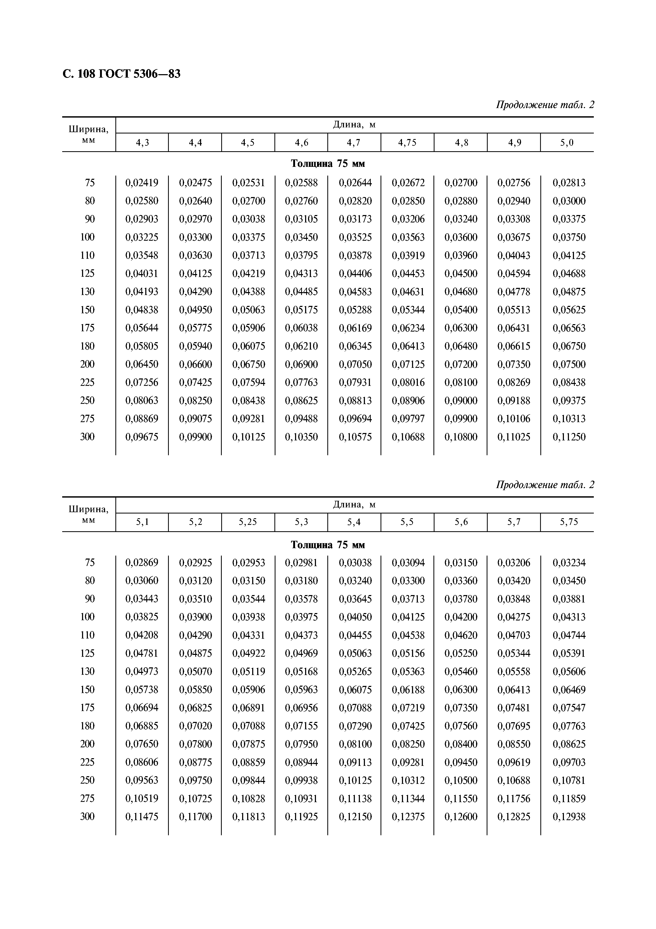 ГОСТ 5306-83