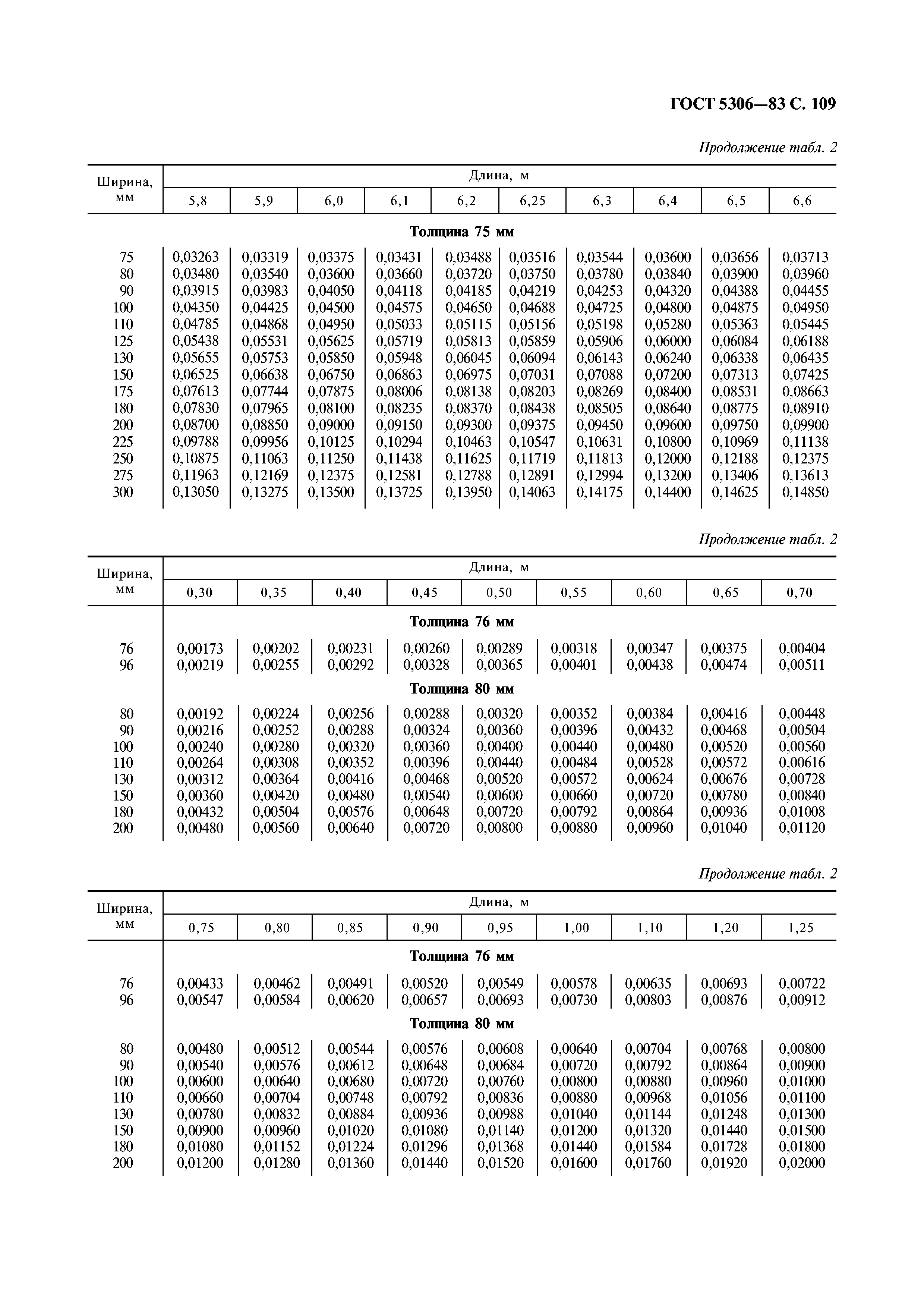 ГОСТ 5306-83