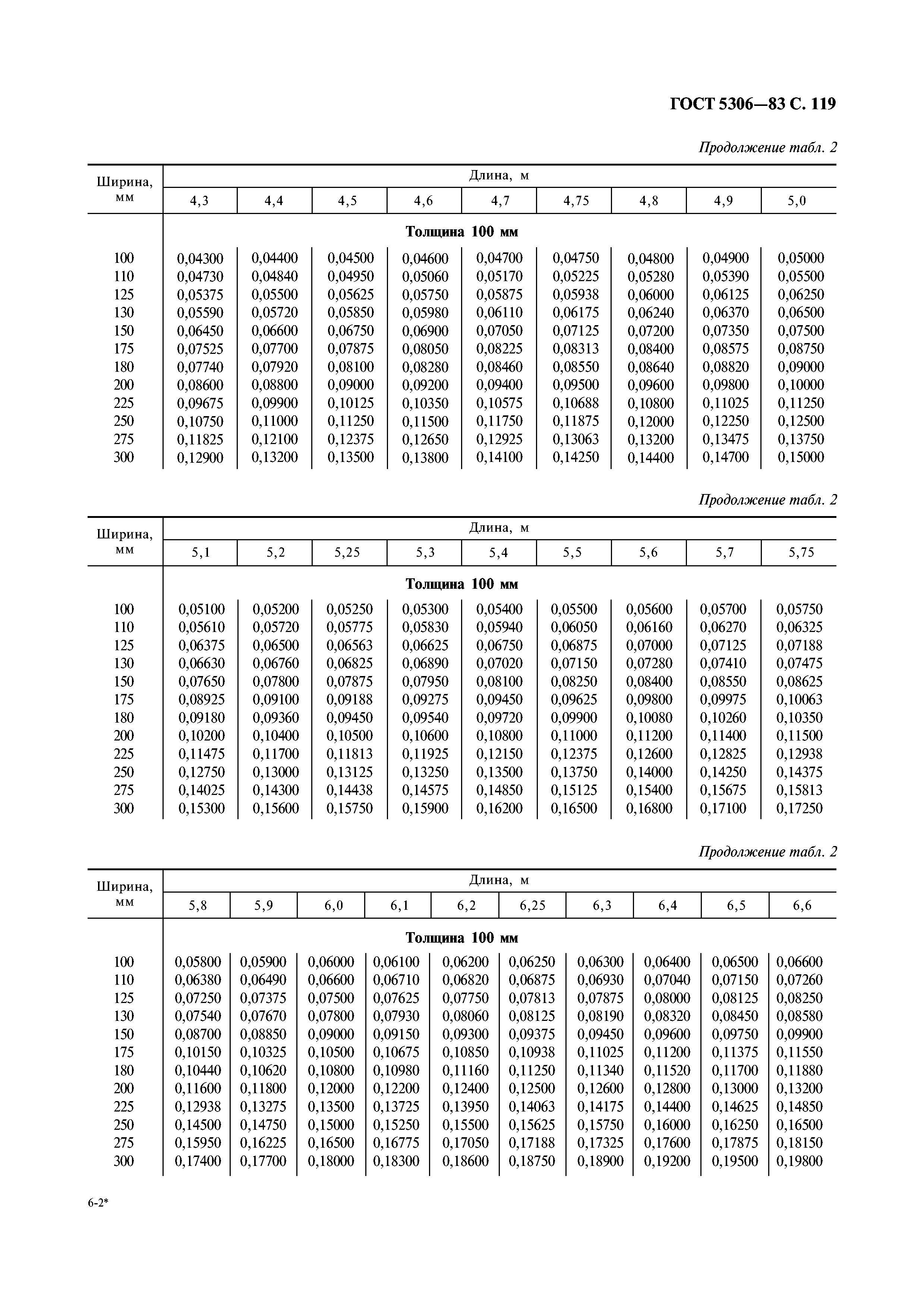 ГОСТ 5306-83