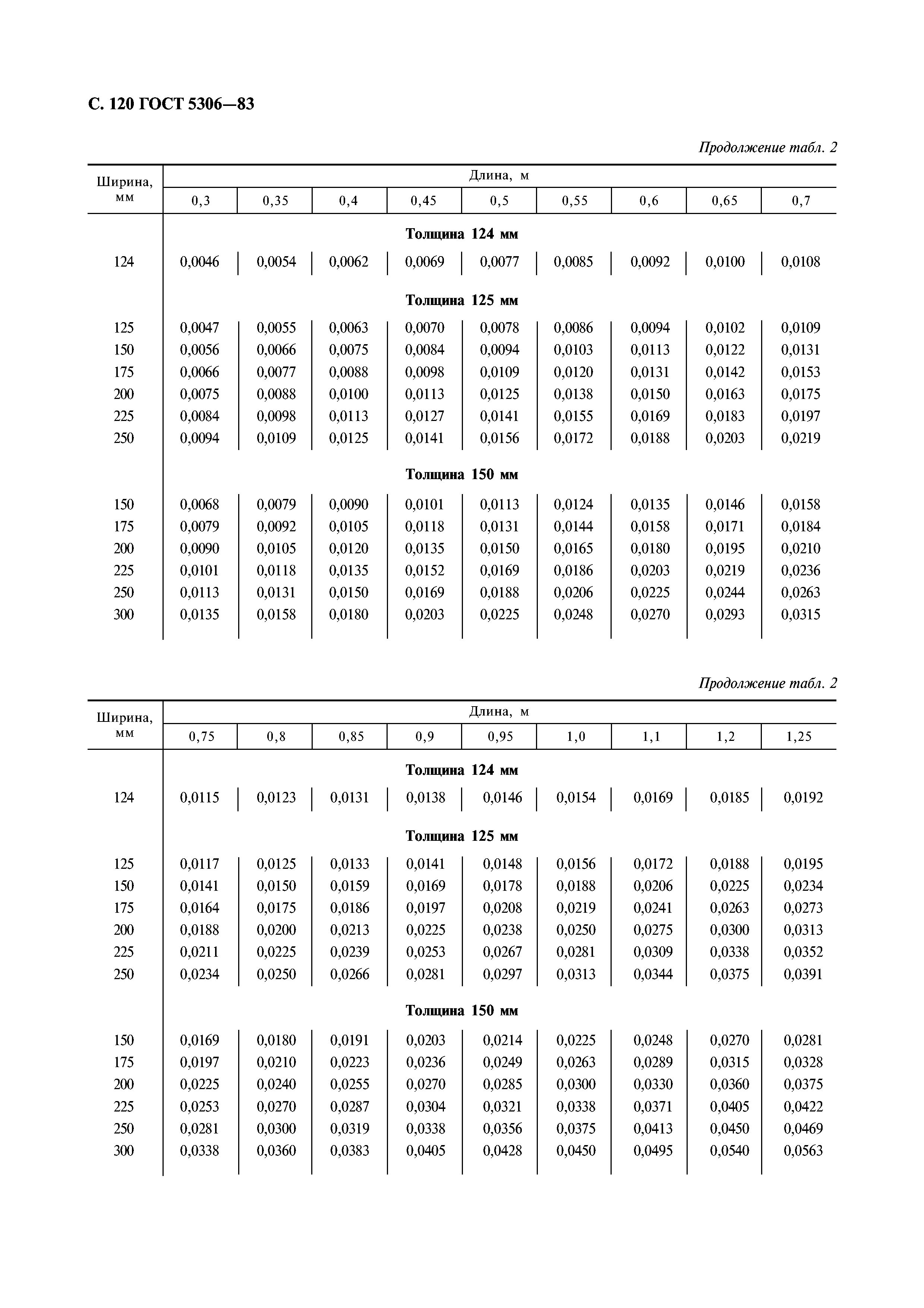 ГОСТ 5306-83