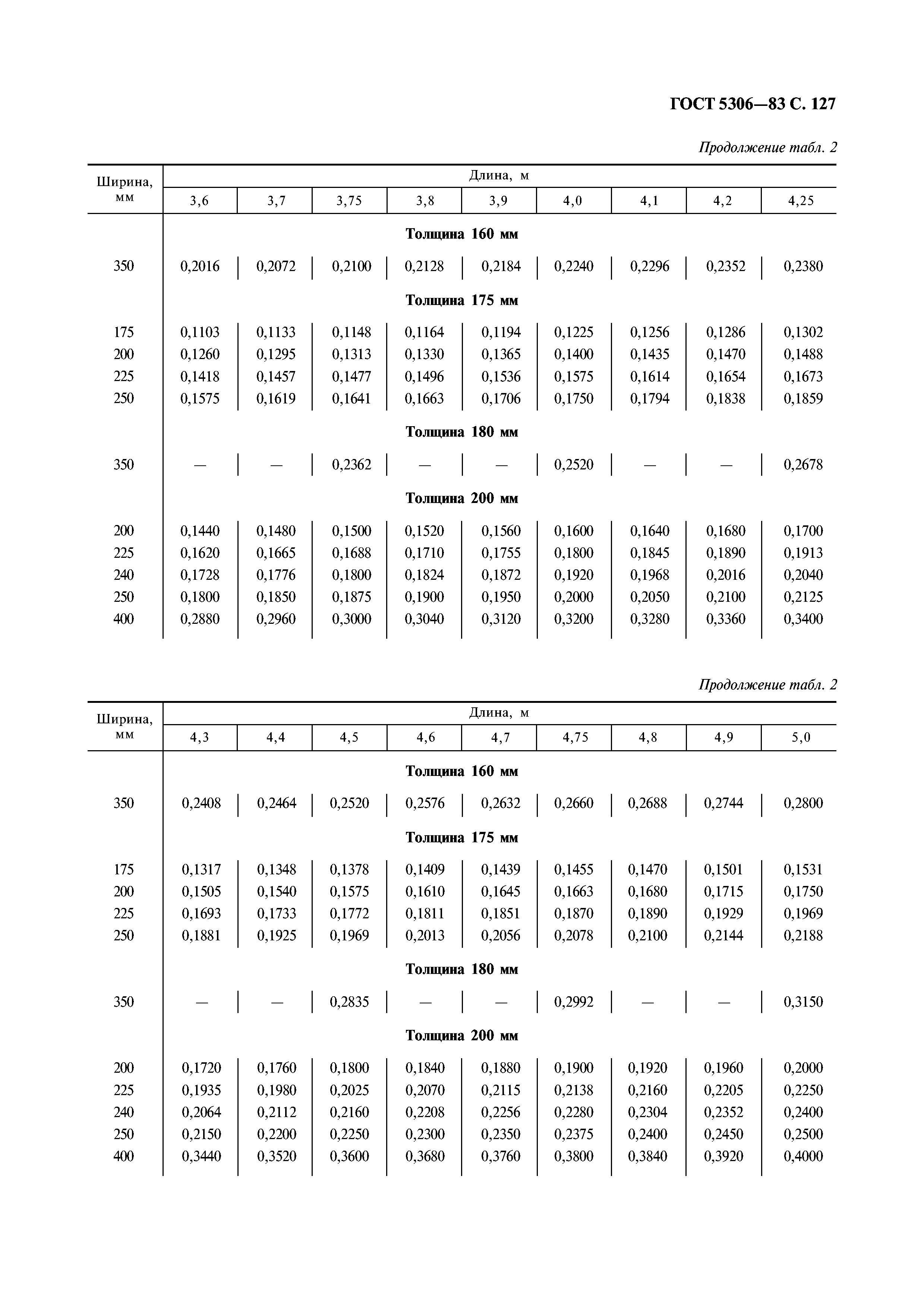 ГОСТ 5306-83