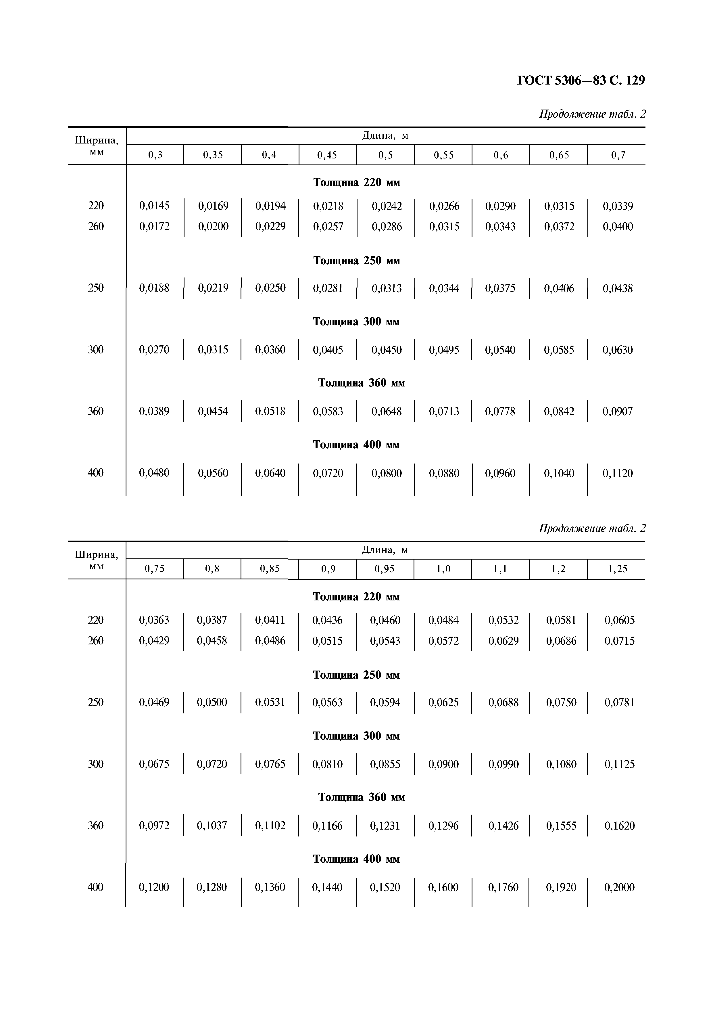 ГОСТ 5306-83