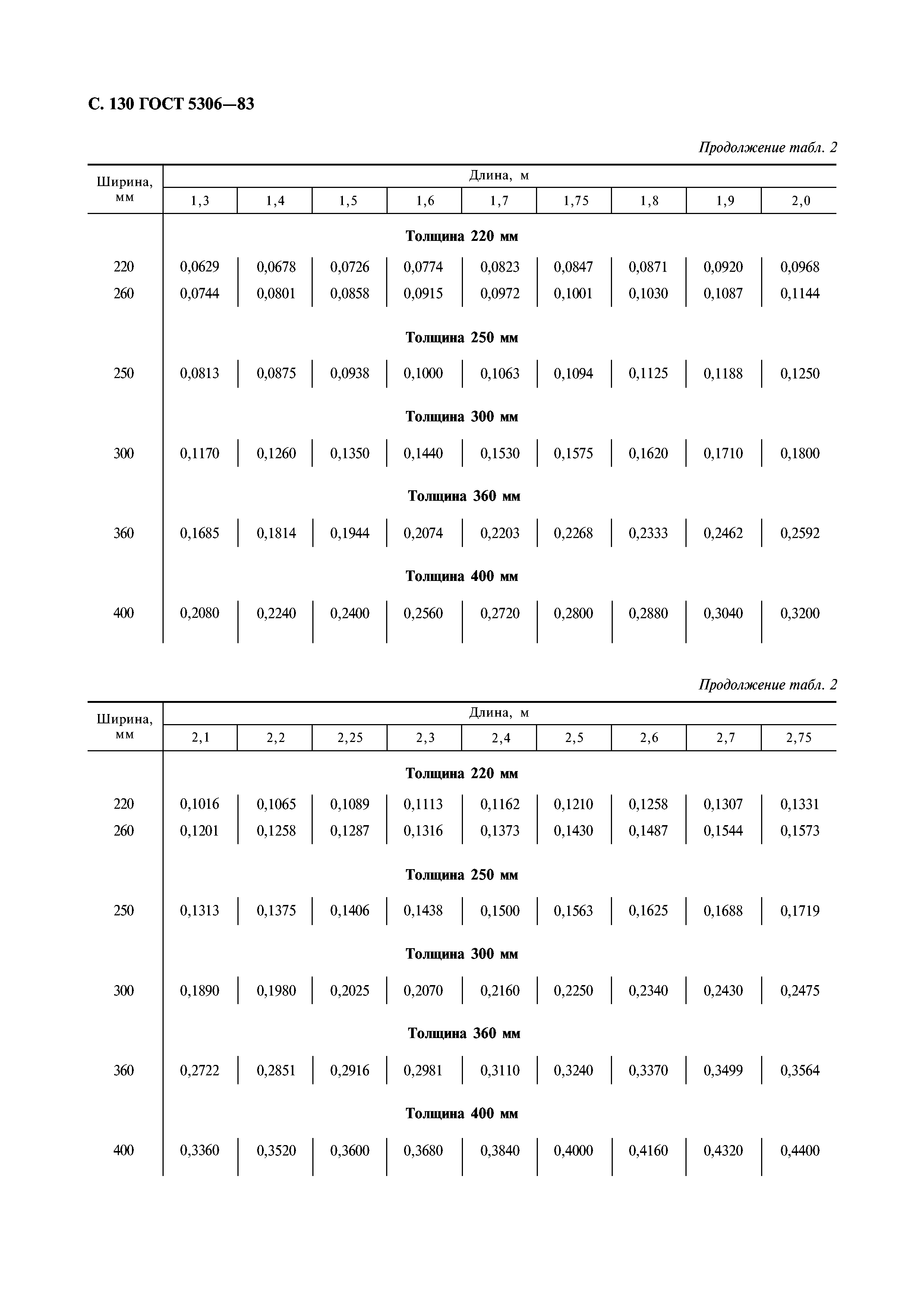 ГОСТ 5306-83