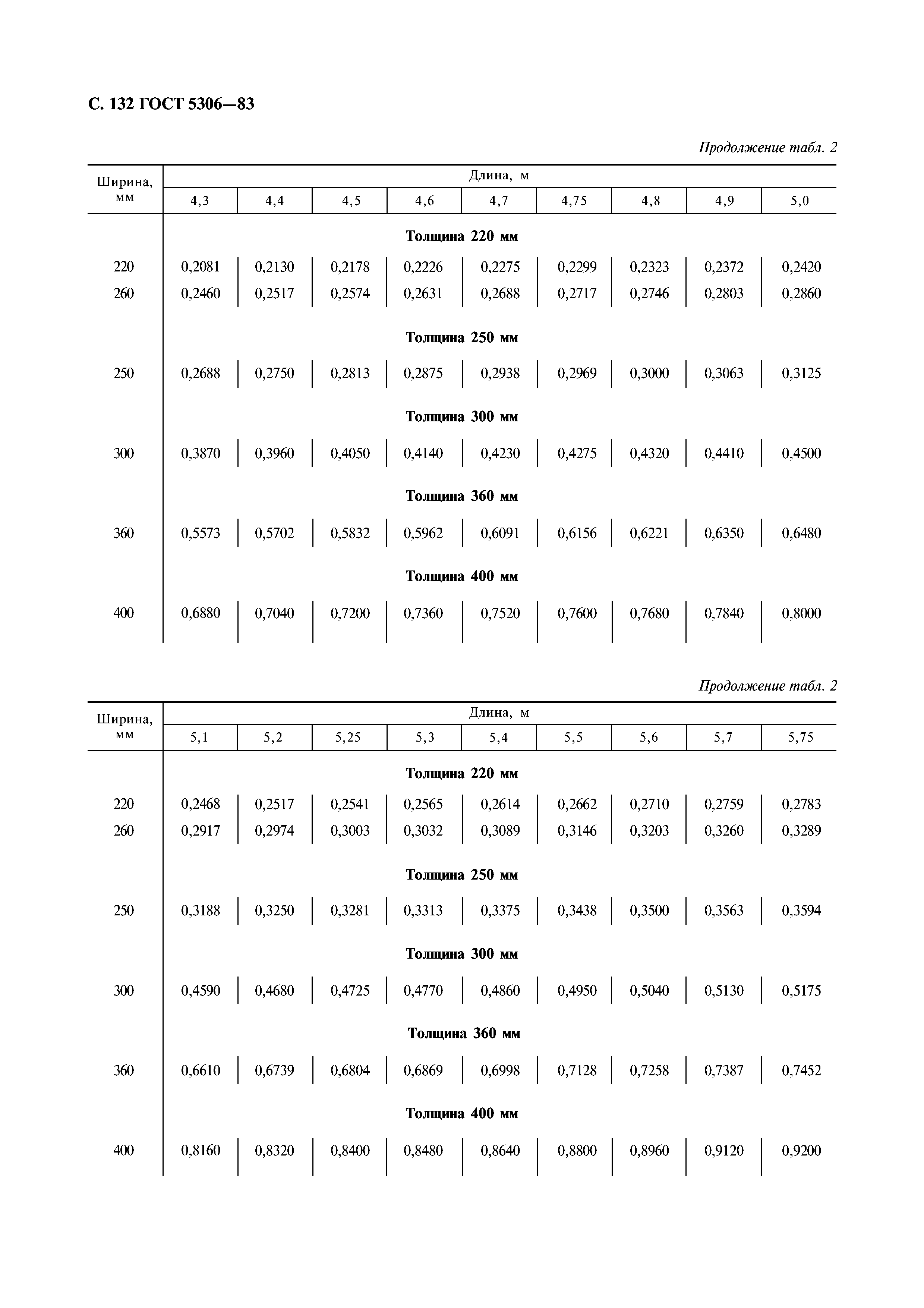 ГОСТ 5306-83