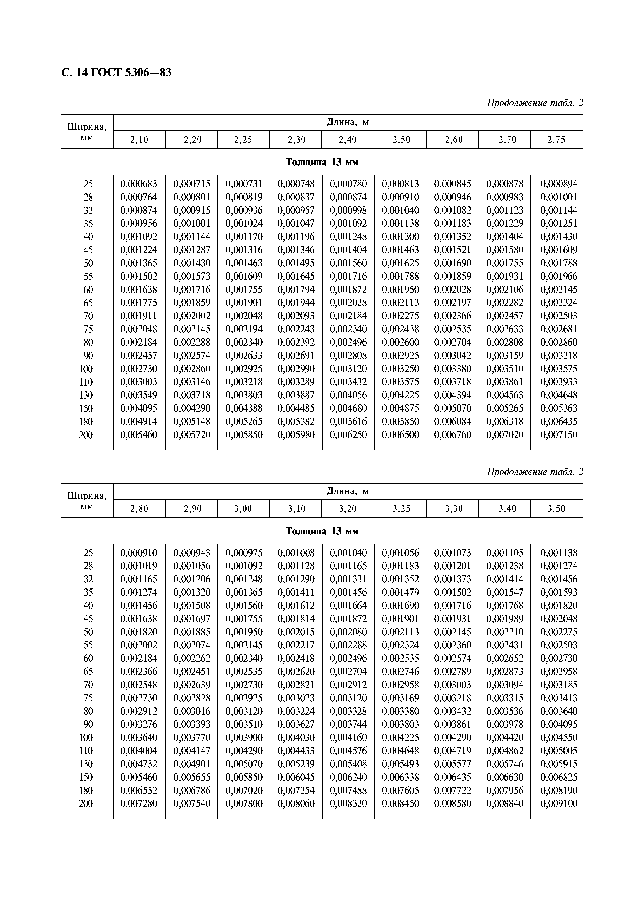 ГОСТ 5306-83