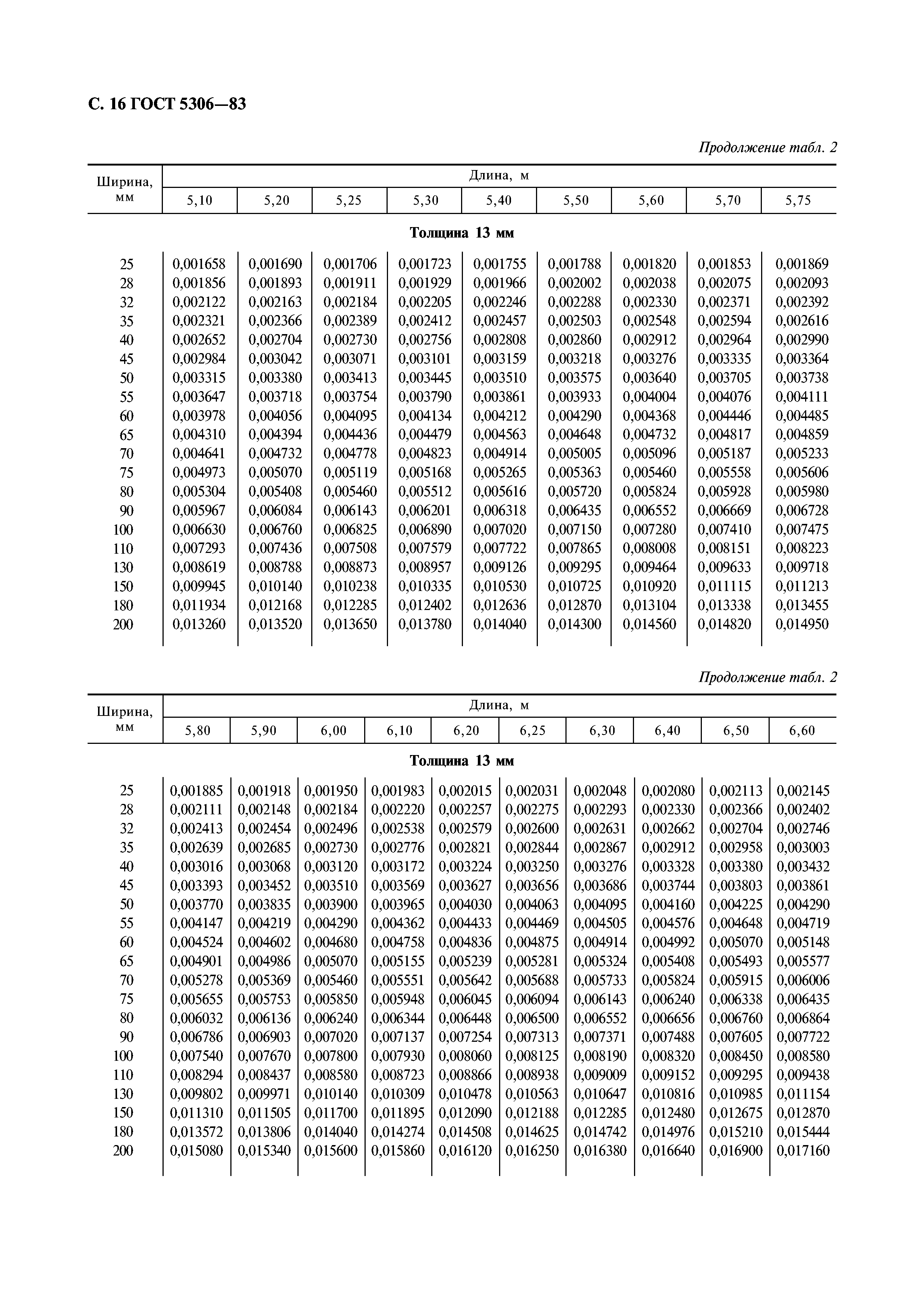 ГОСТ 5306-83