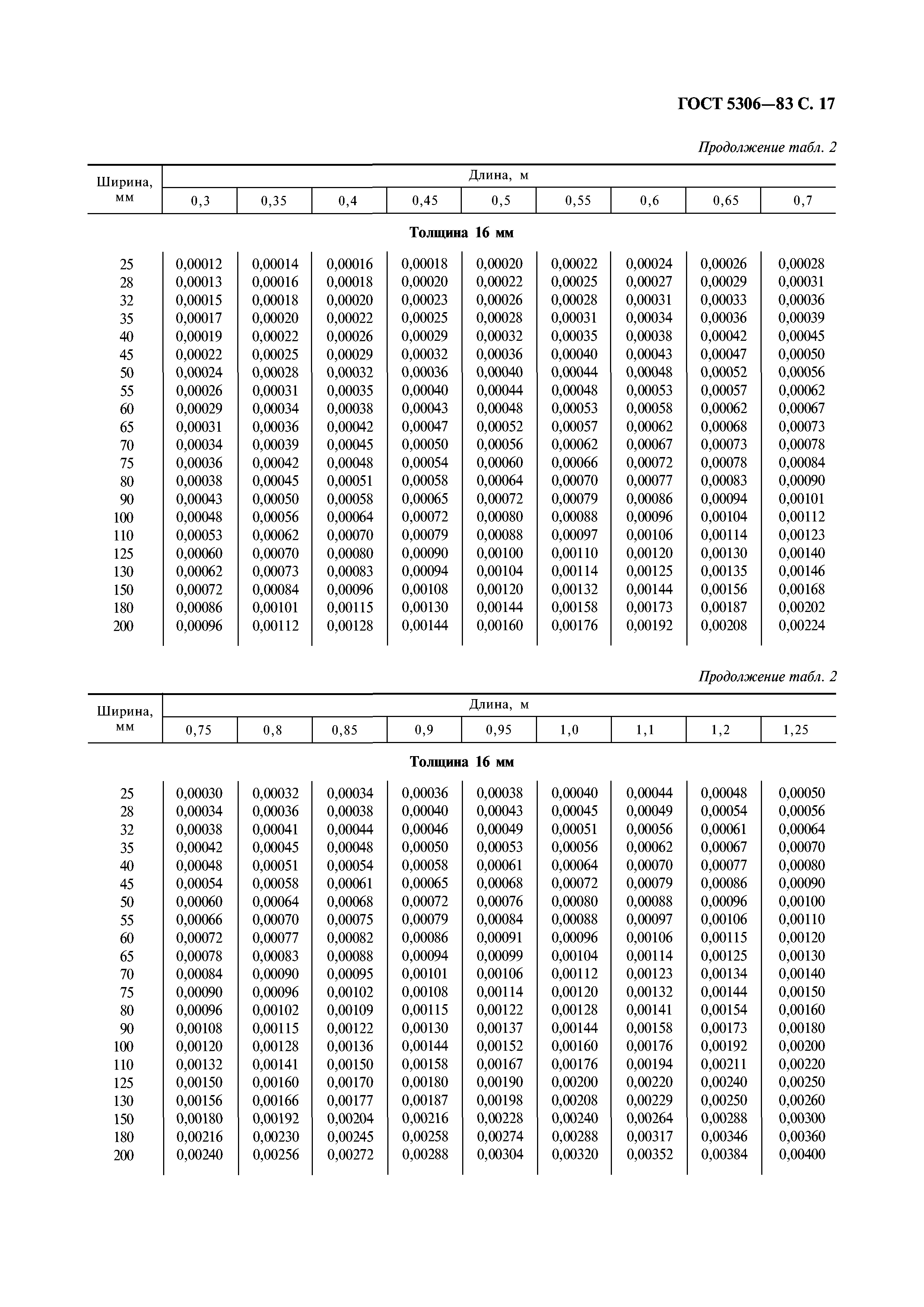 ГОСТ 5306-83