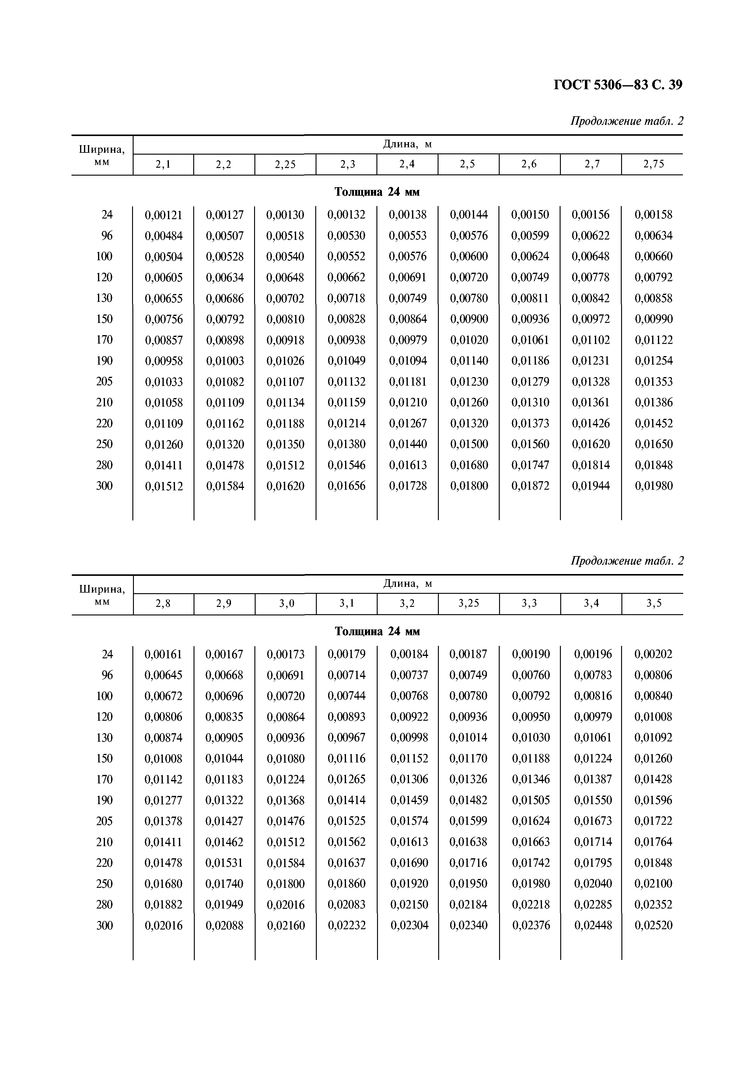 ГОСТ 5306-83