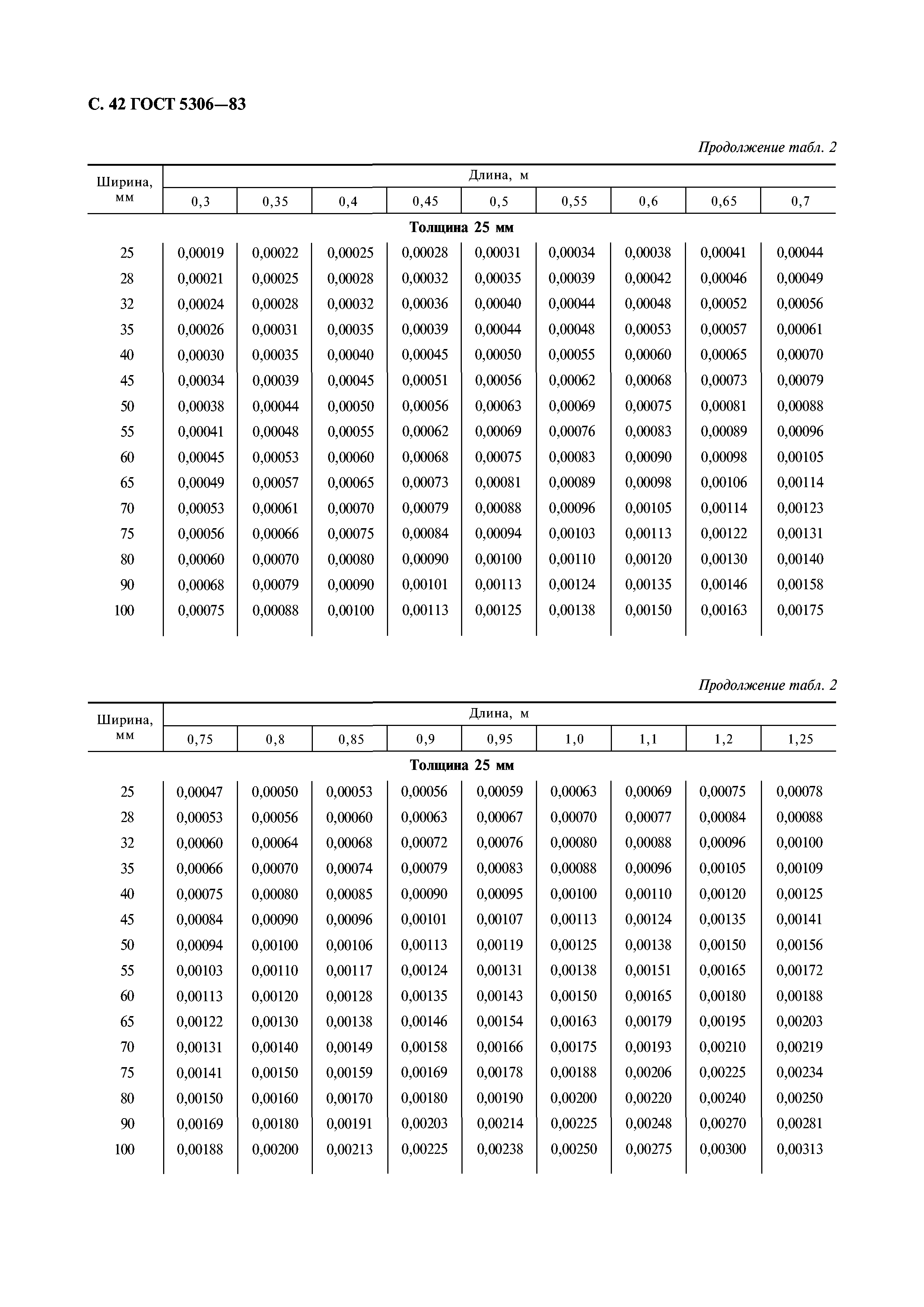 ГОСТ 5306-83