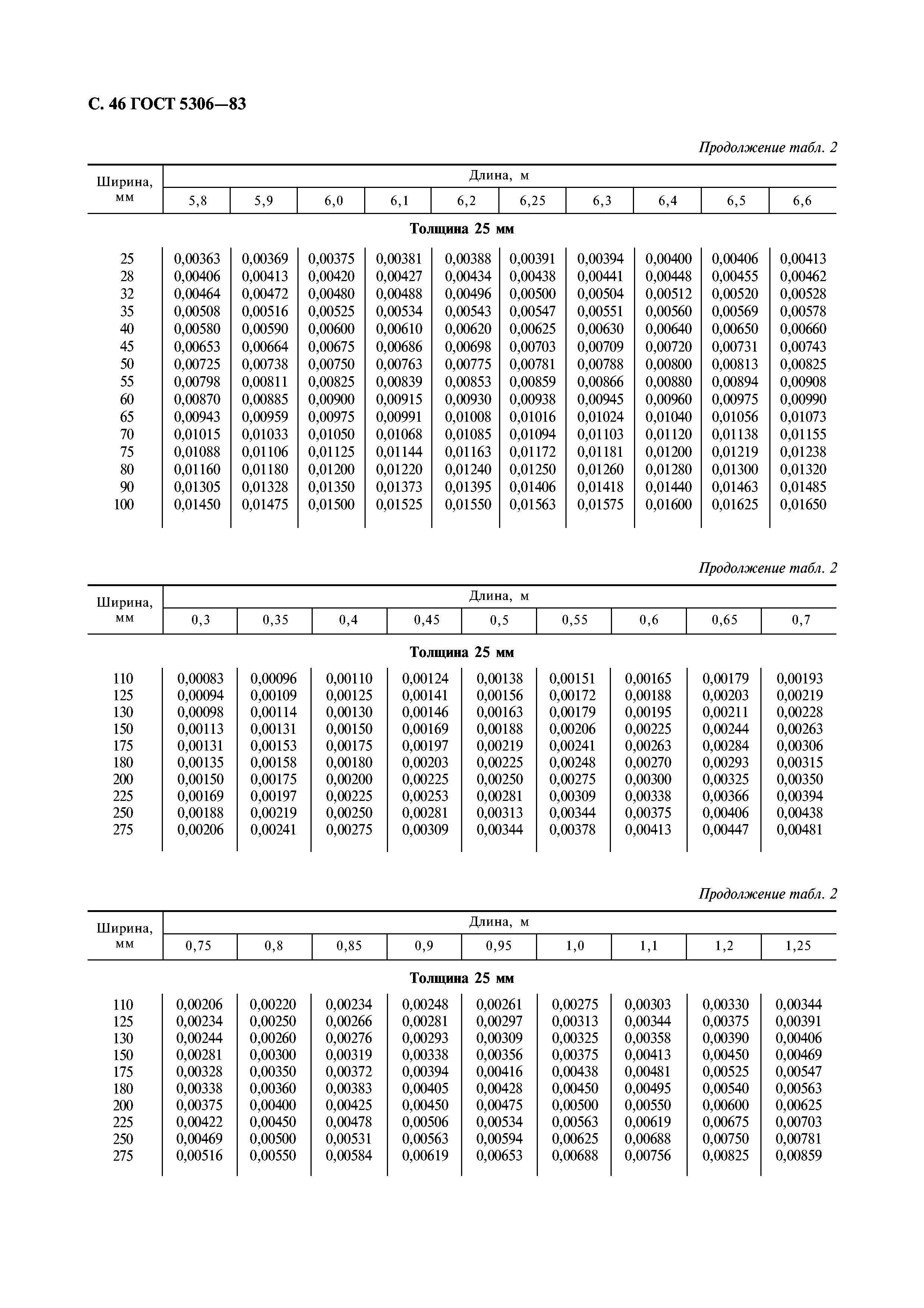 ГОСТ 5306-83