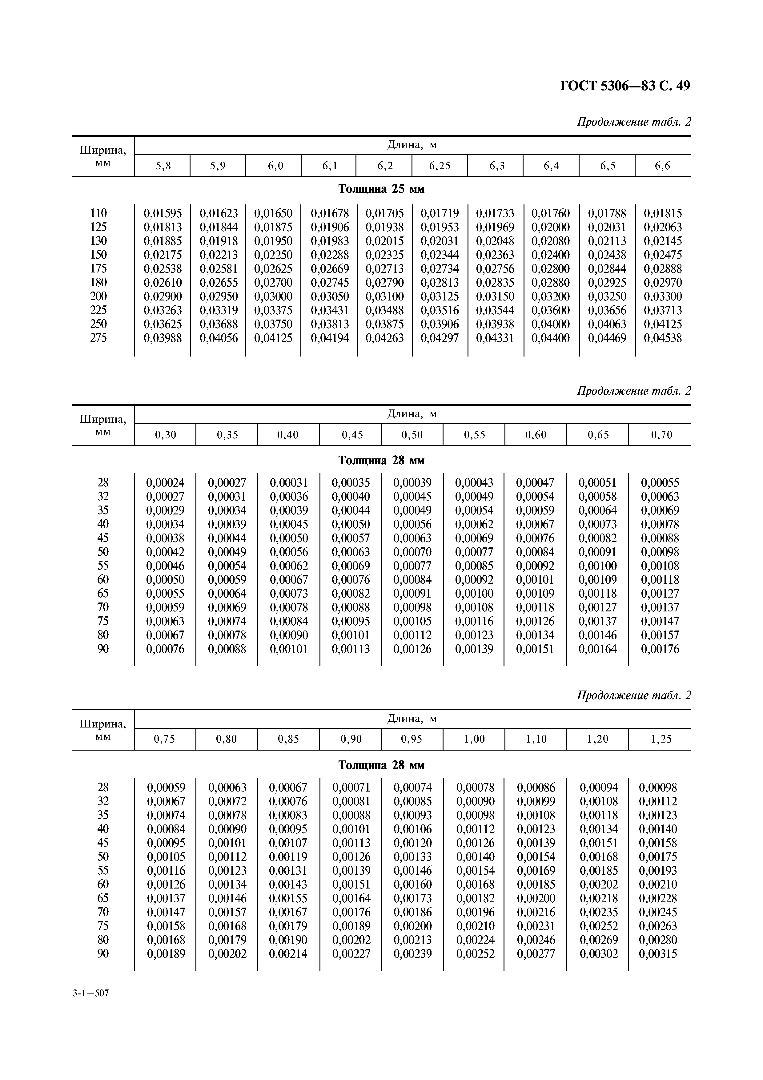 ГОСТ 5306-83