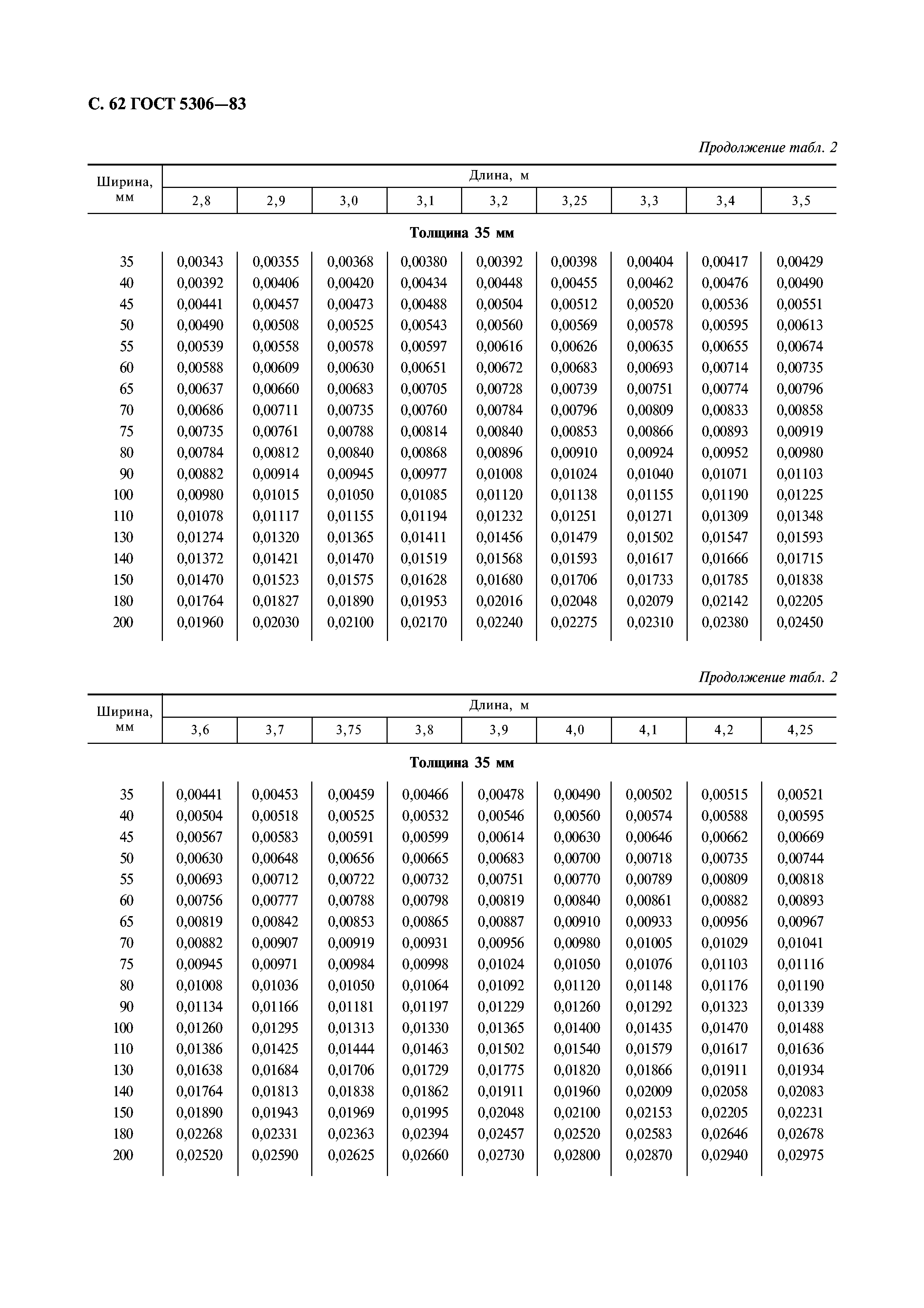 ГОСТ 5306-83