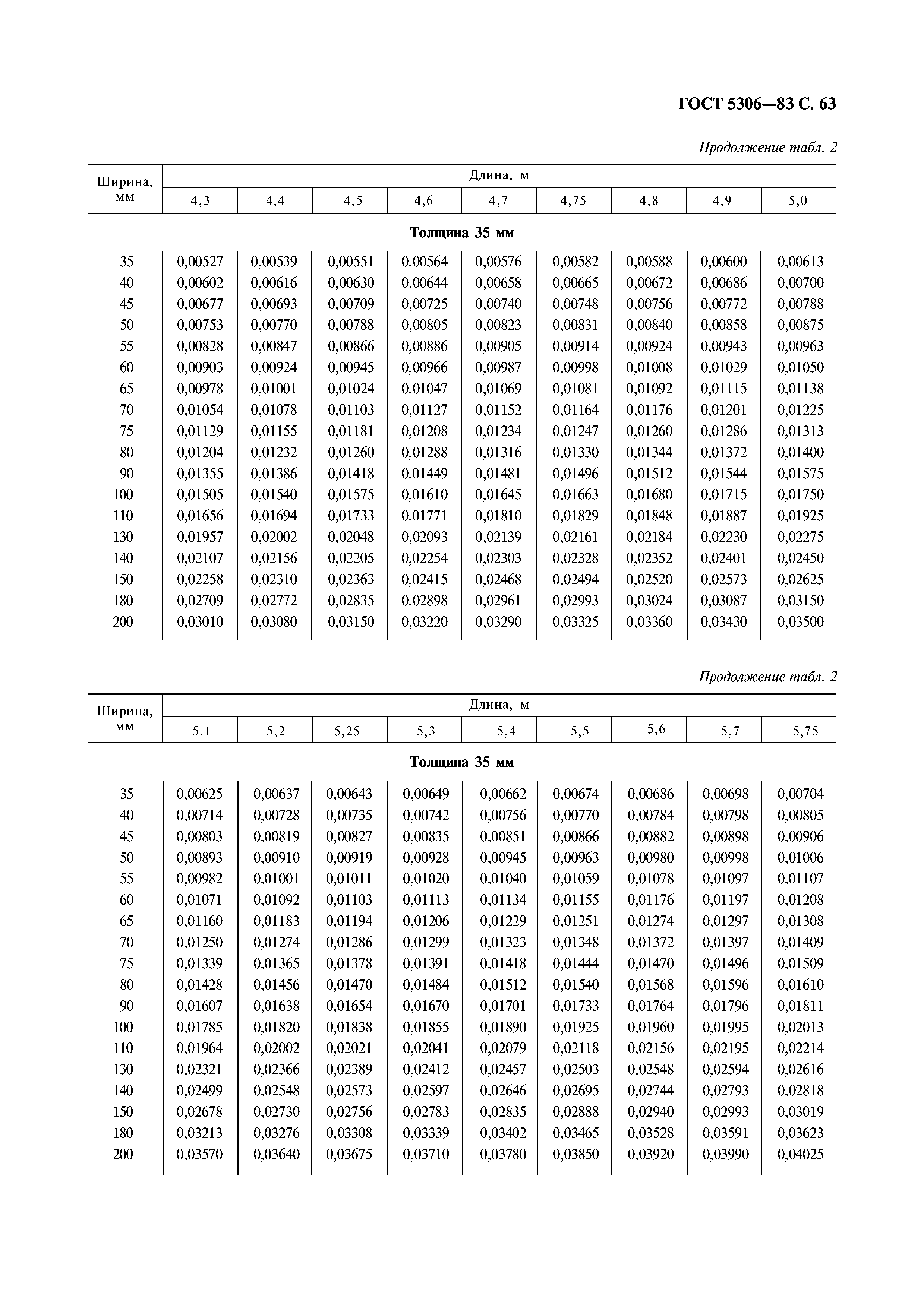 ГОСТ 5306-83