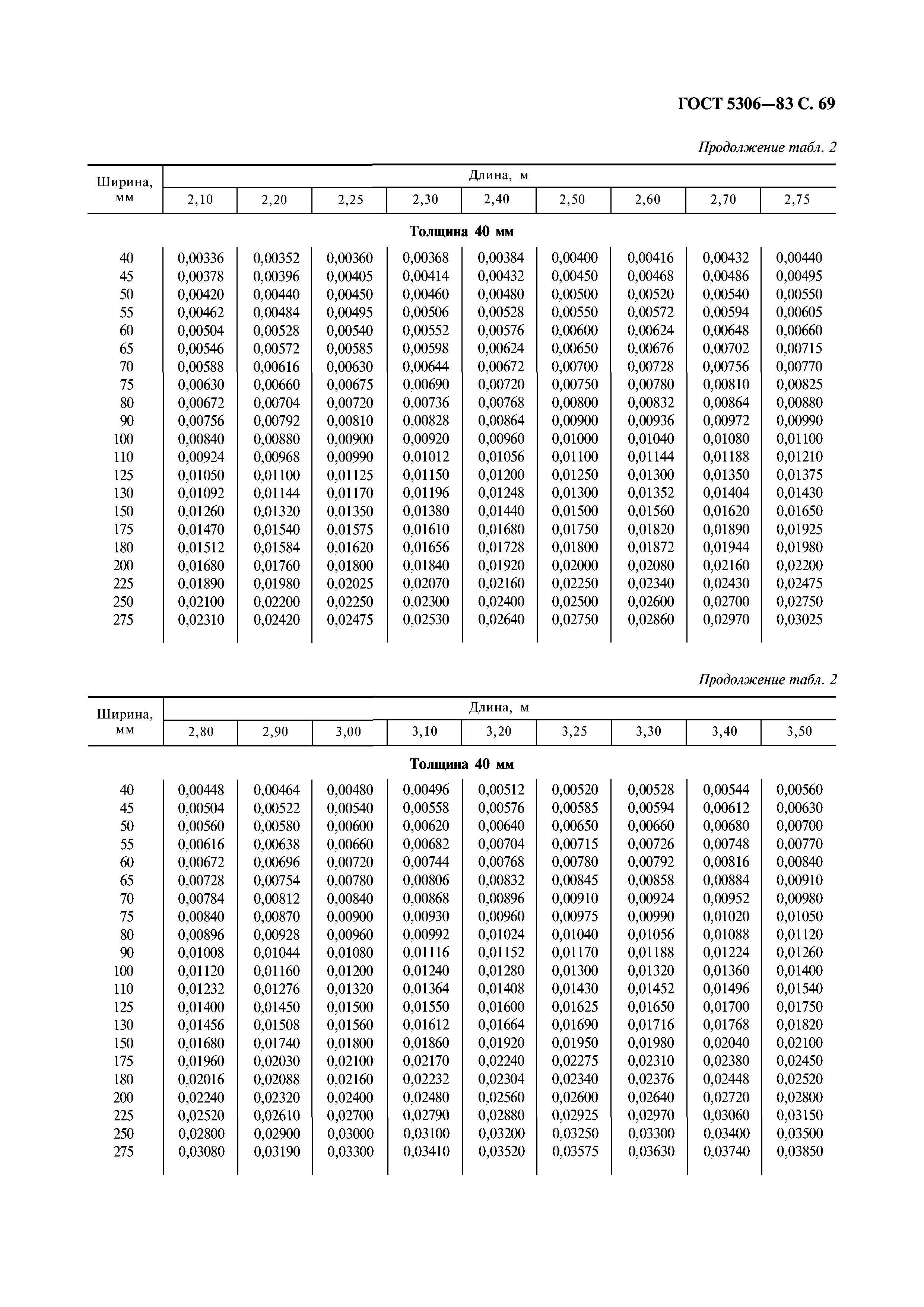 ГОСТ 5306-83