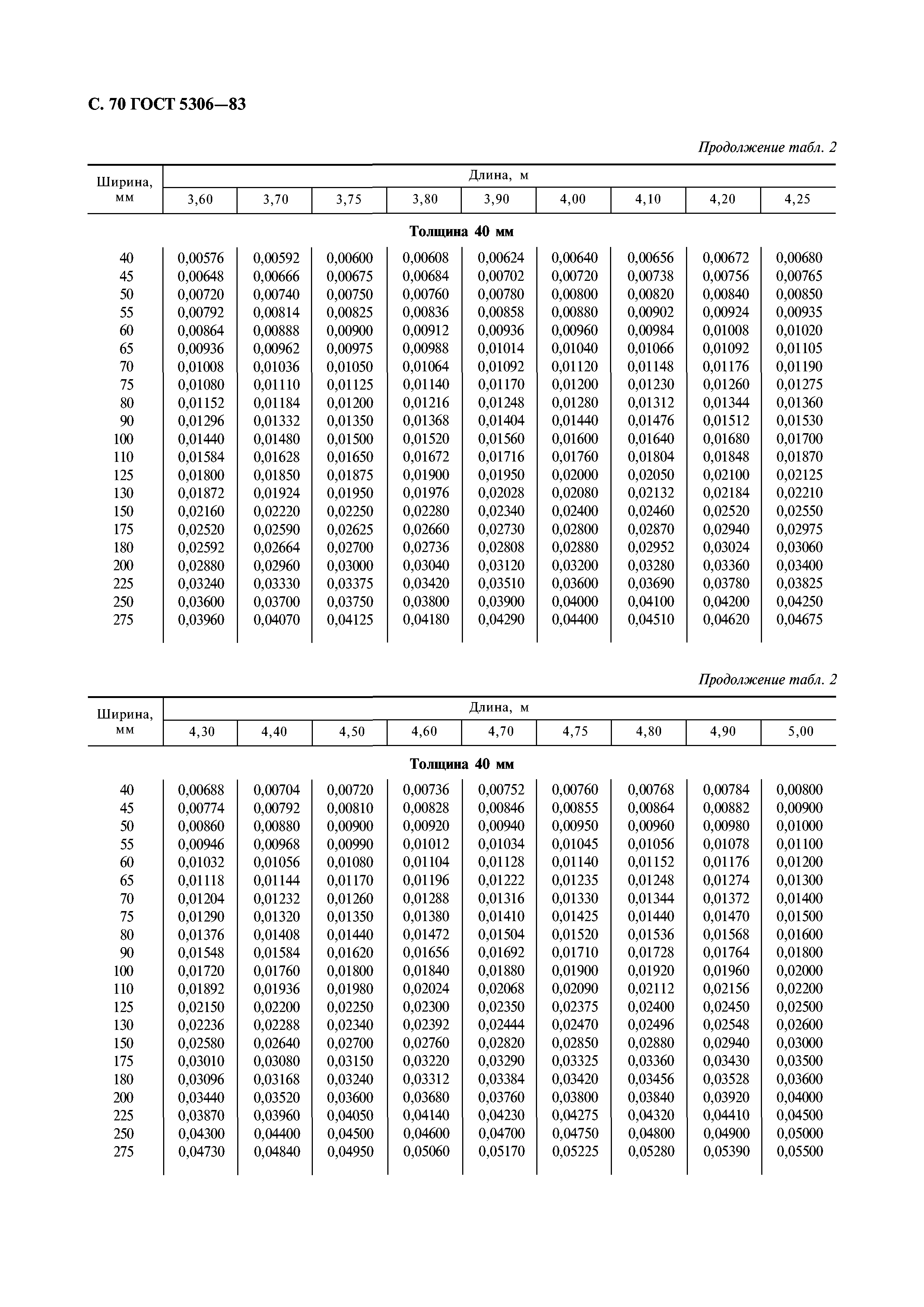 ГОСТ 5306-83