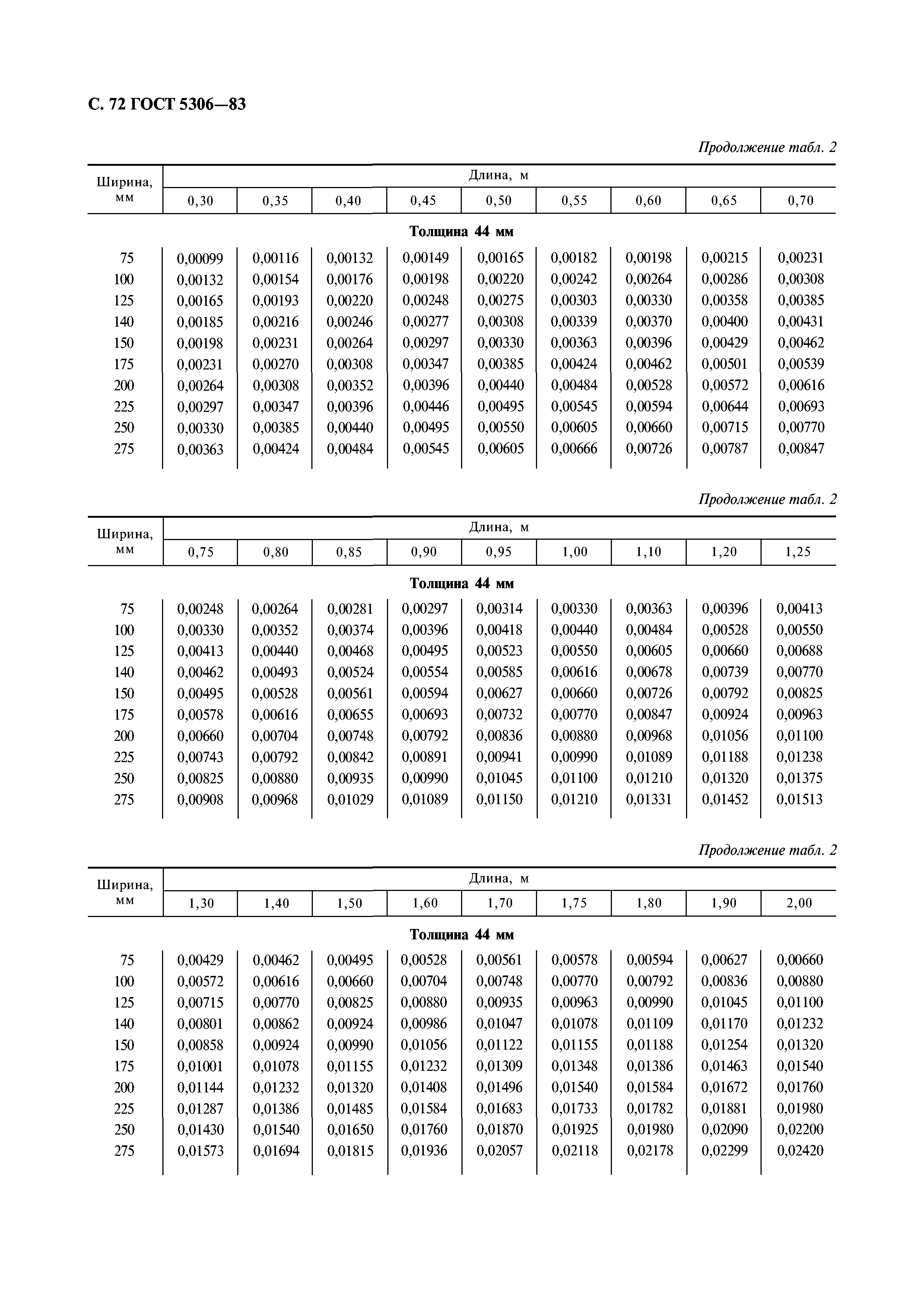 ГОСТ 5306-83