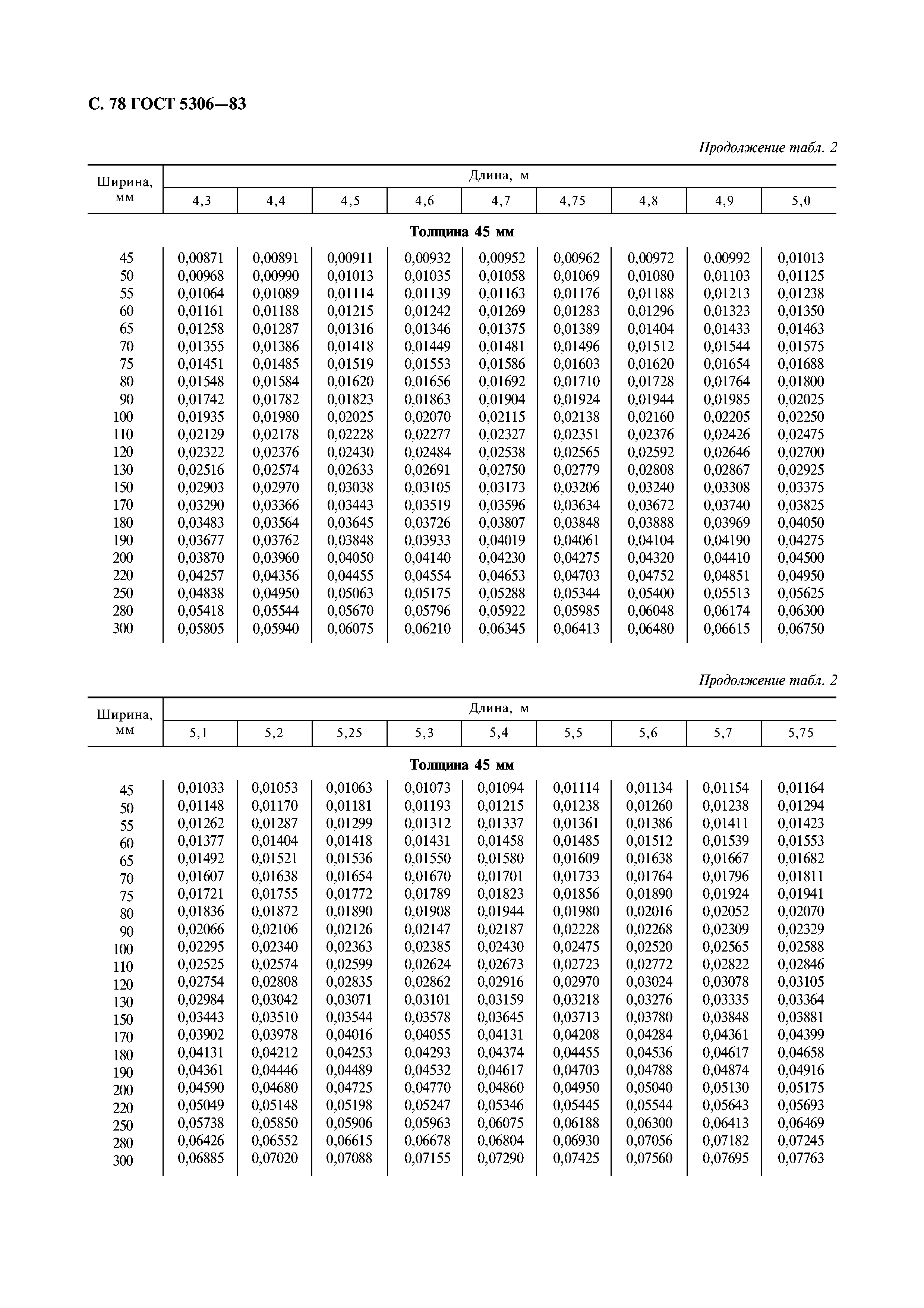 ГОСТ 5306-83