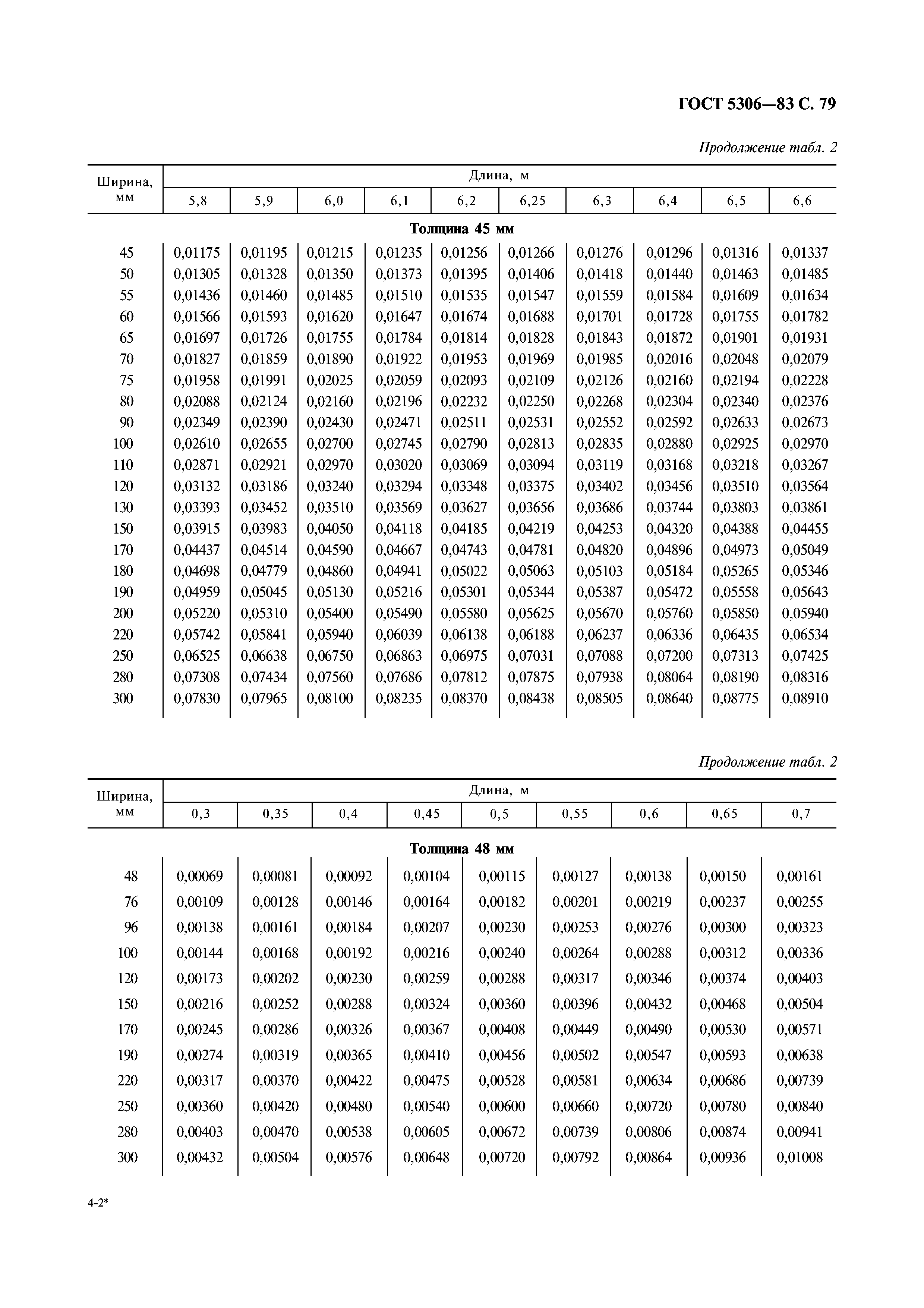 ГОСТ 5306-83