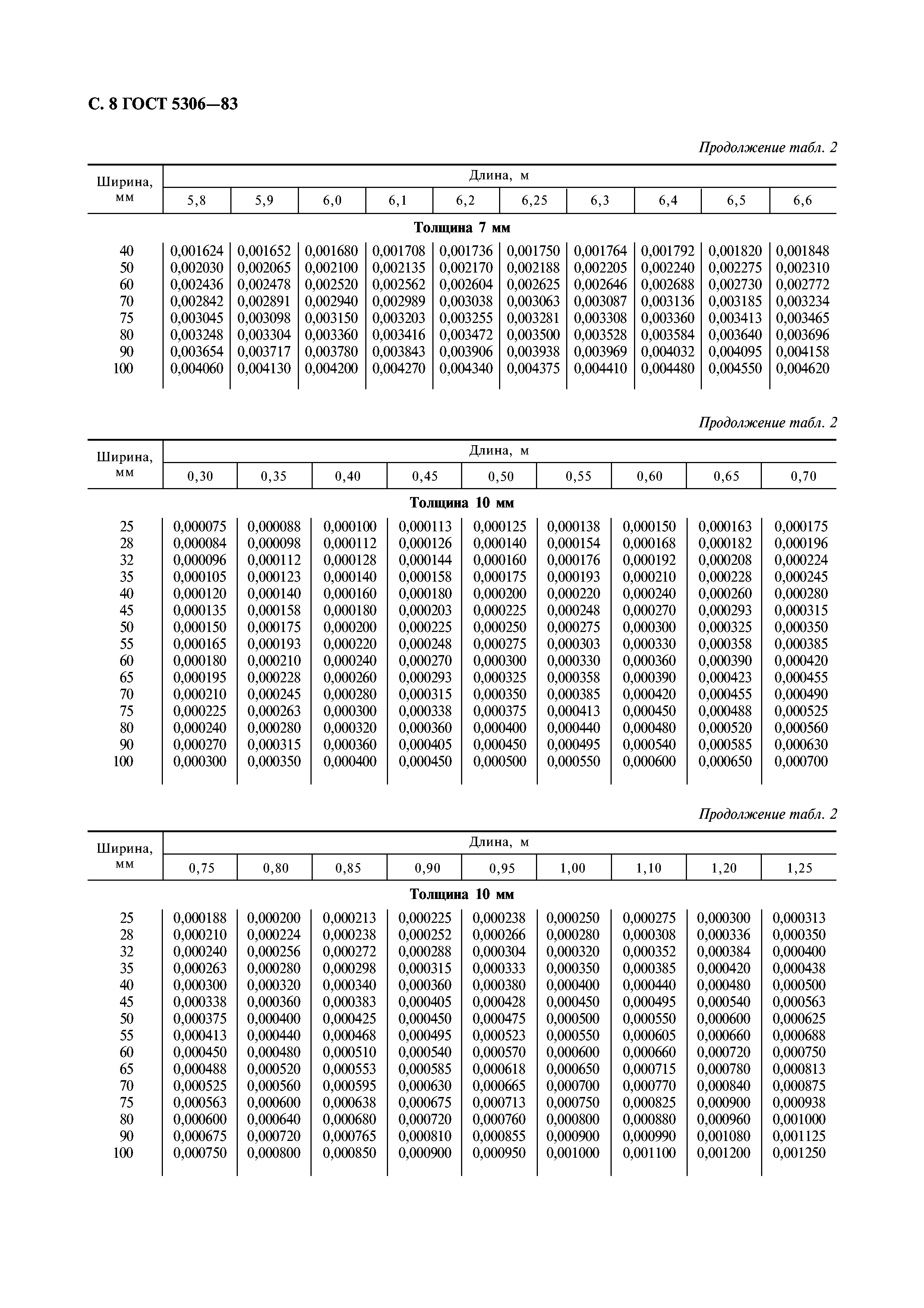 ГОСТ 5306-83