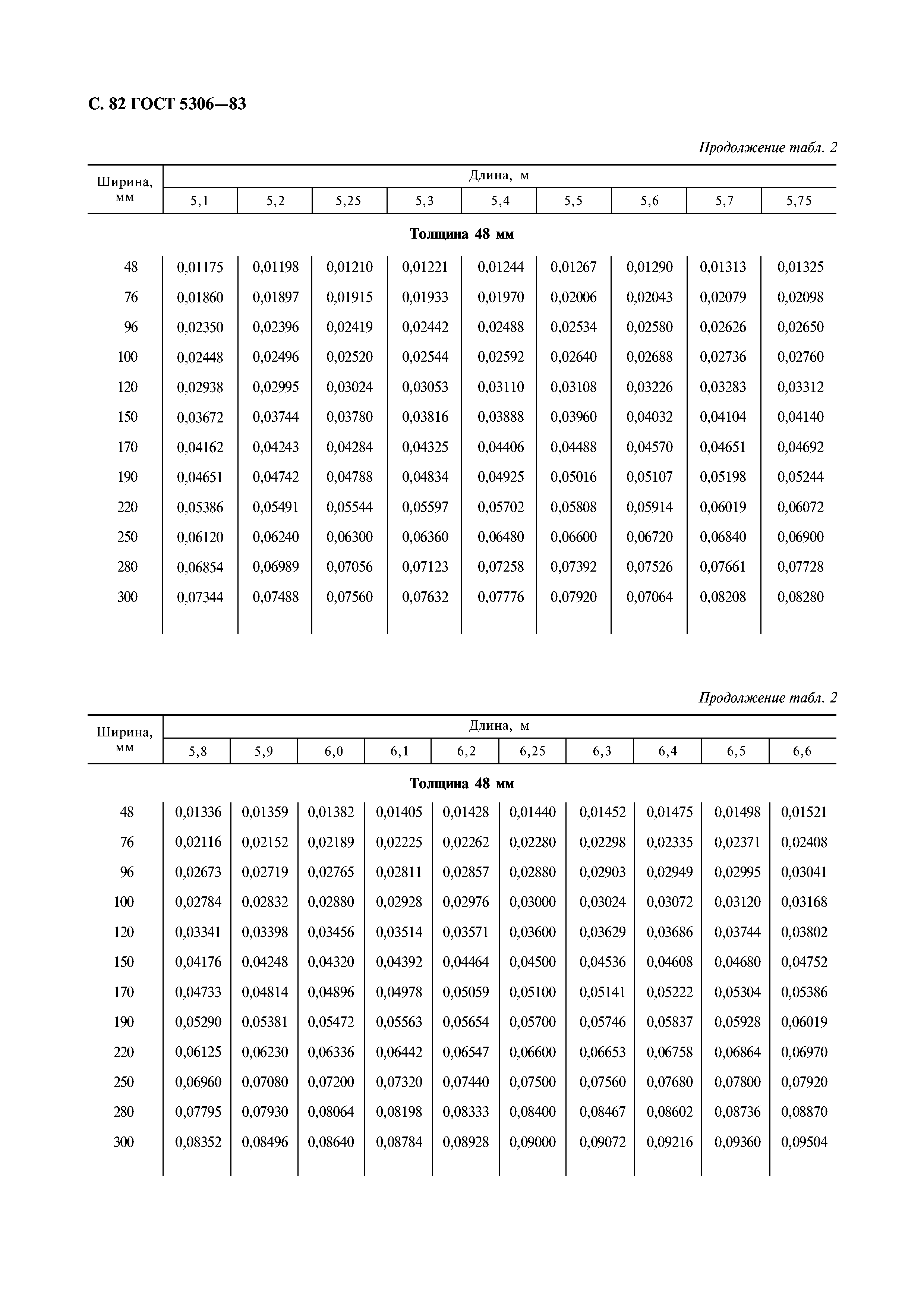 ГОСТ 5306-83