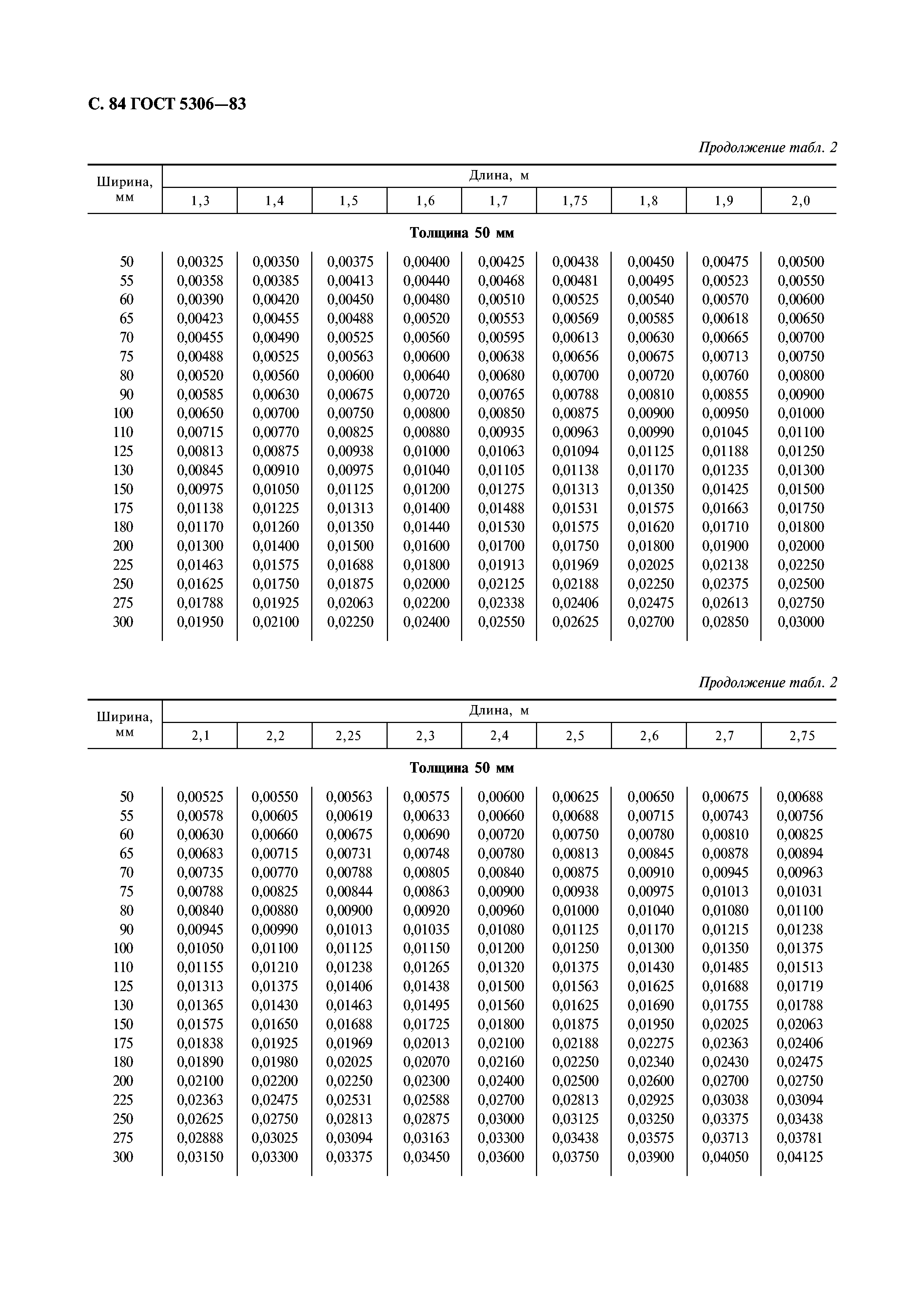 ГОСТ 5306-83