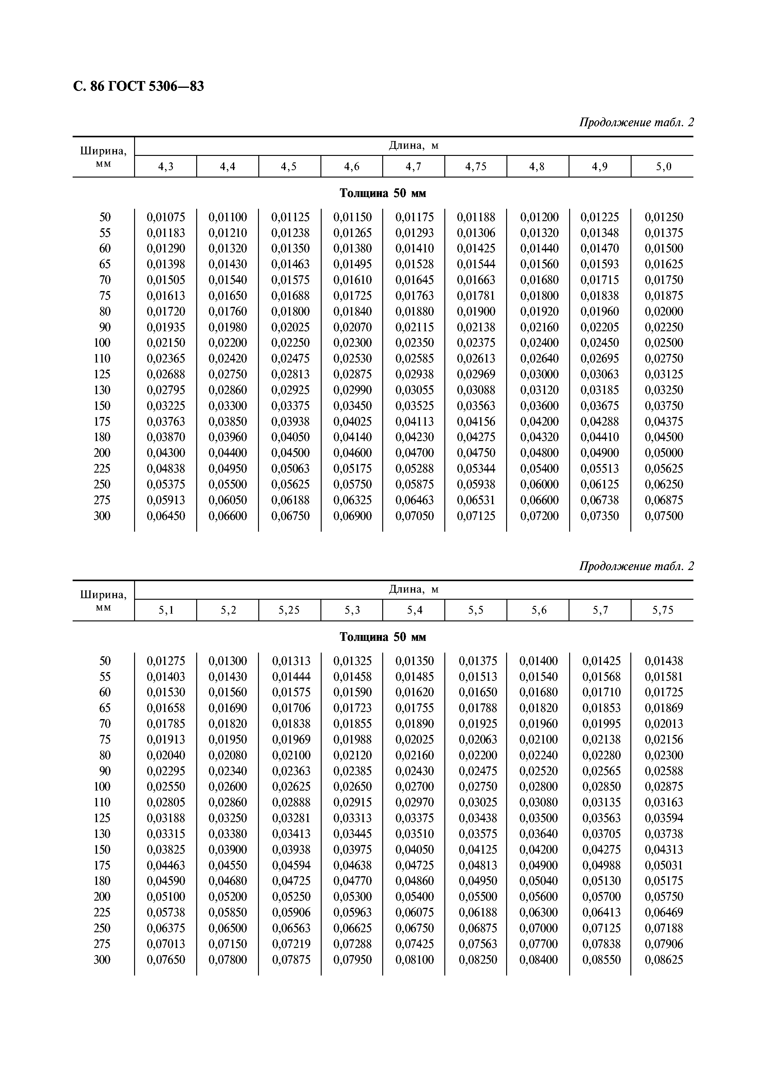 ГОСТ 5306-83