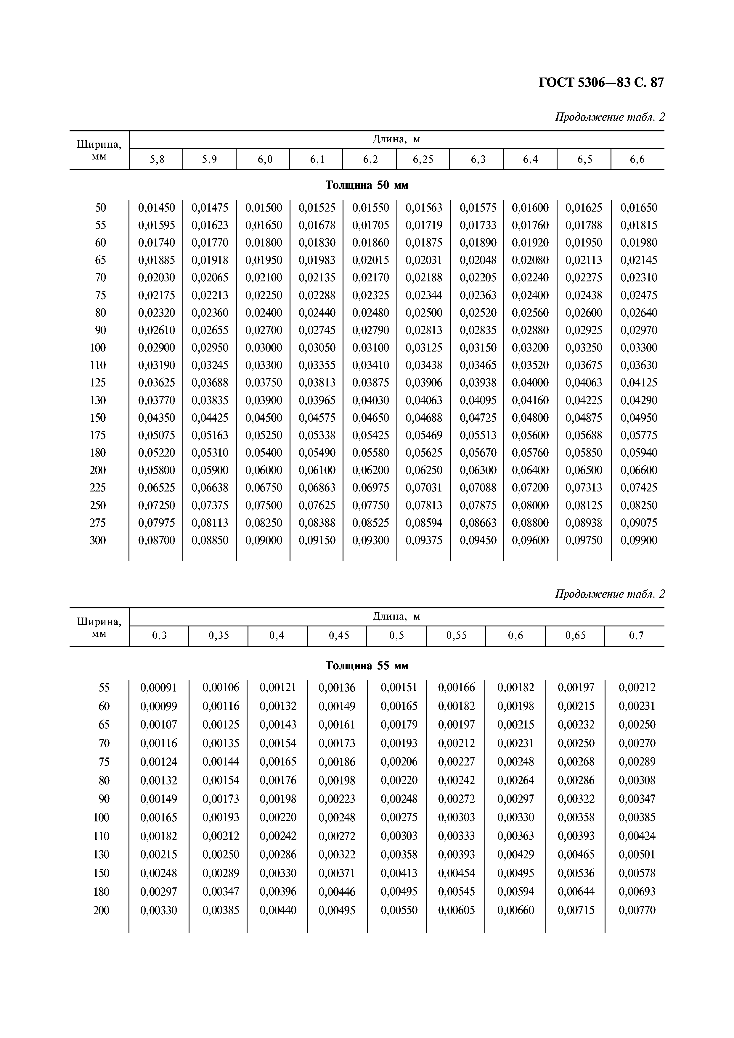 ГОСТ 5306-83