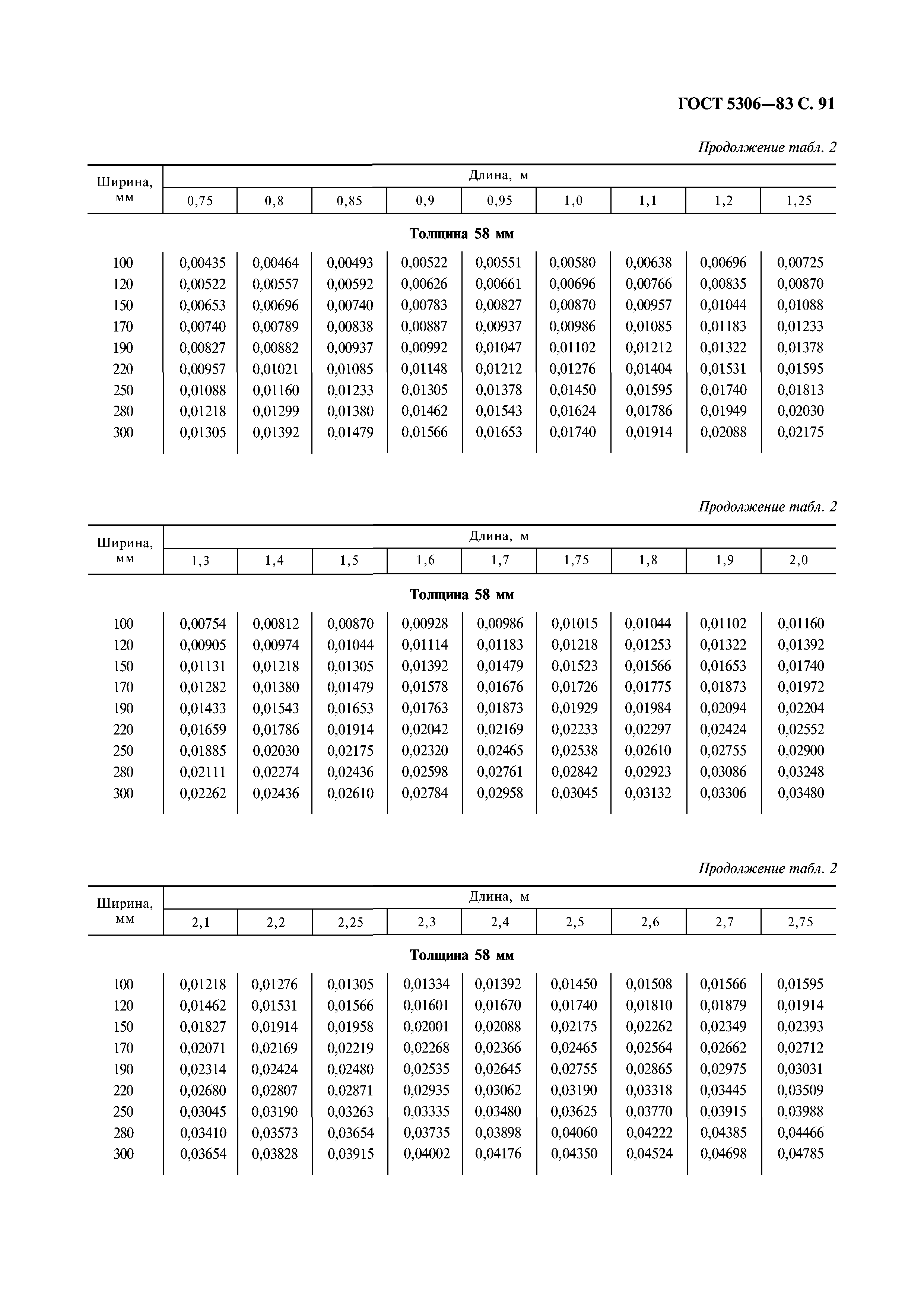 ГОСТ 5306-83