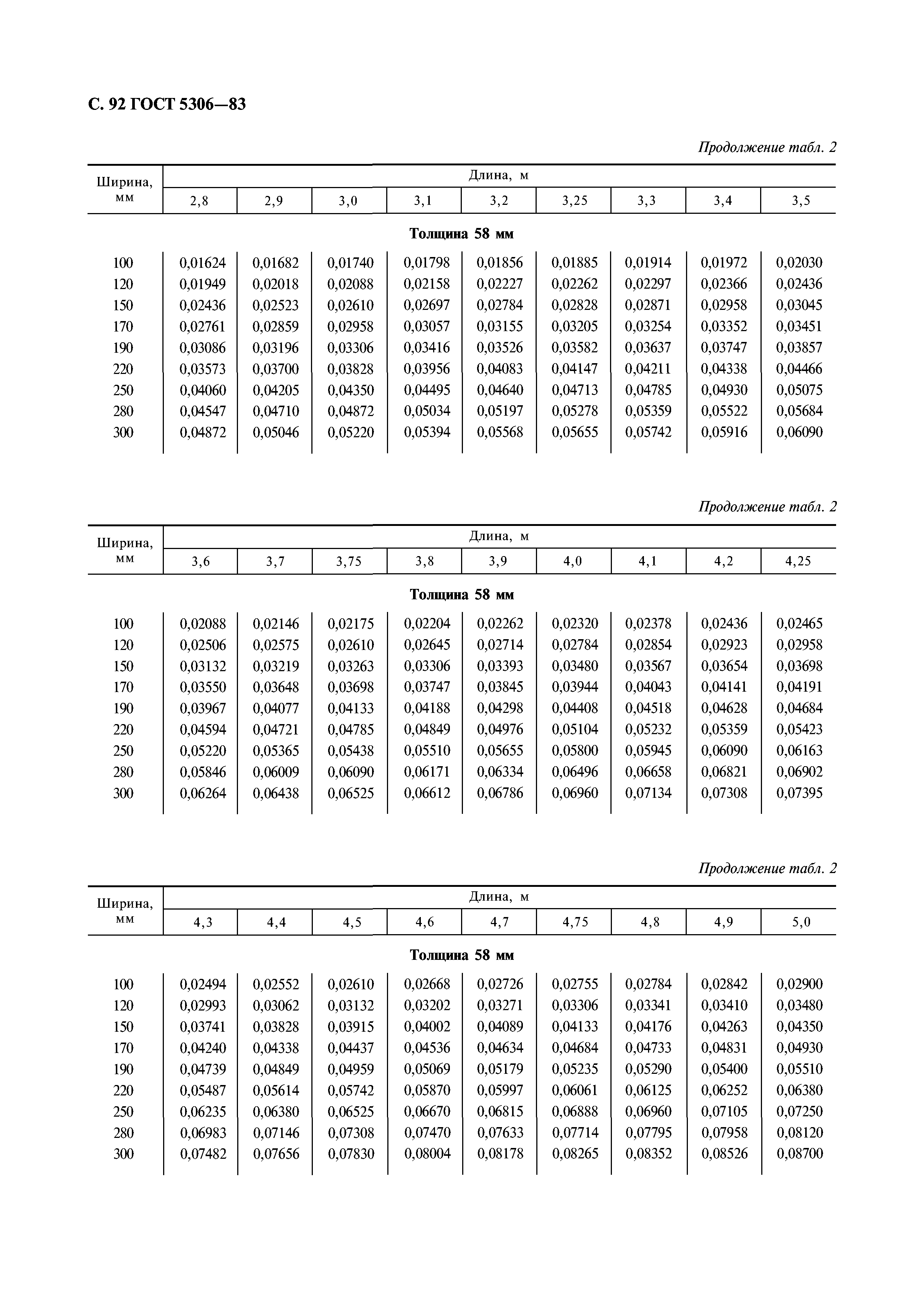 ГОСТ 5306-83