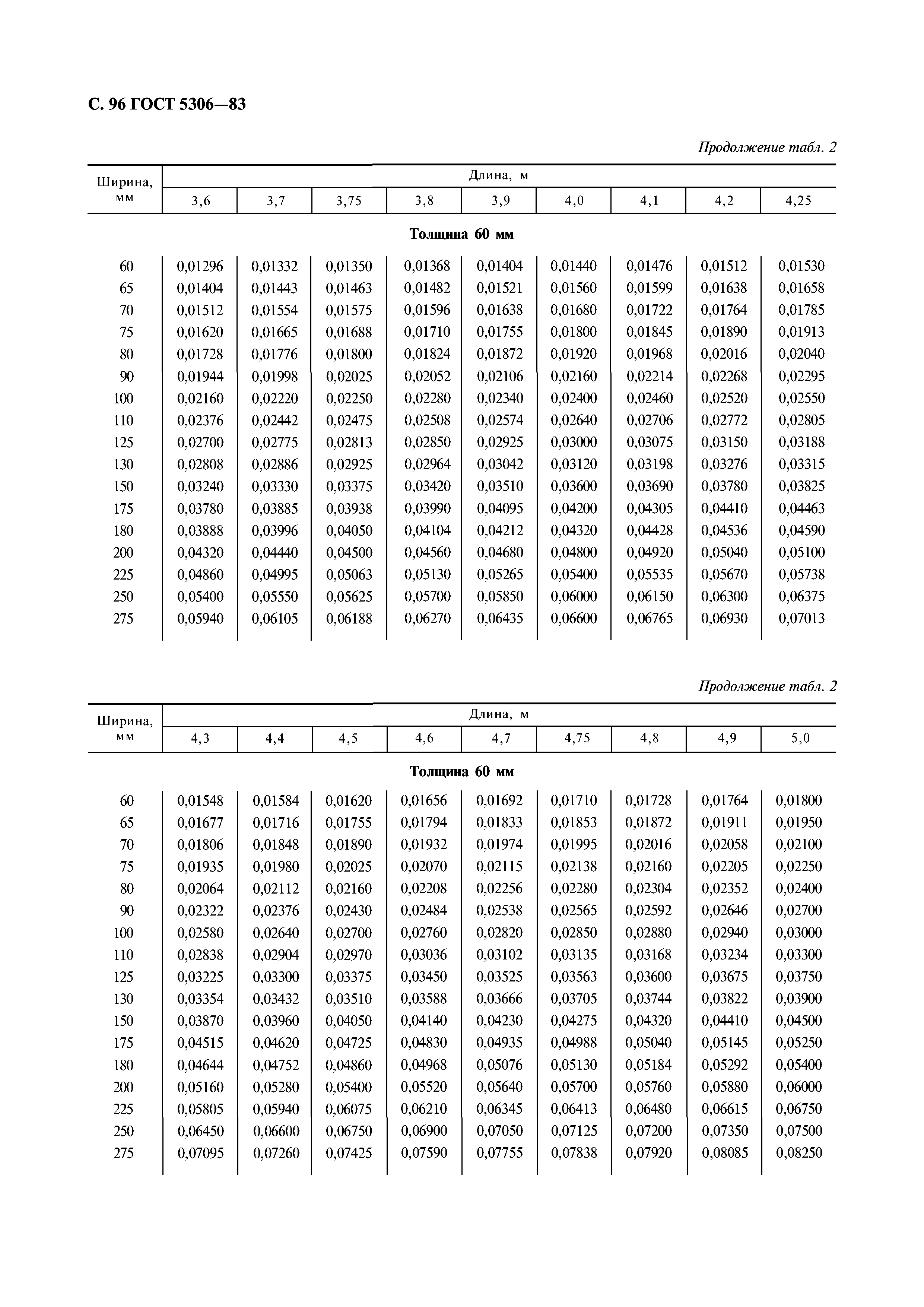 ГОСТ 5306-83