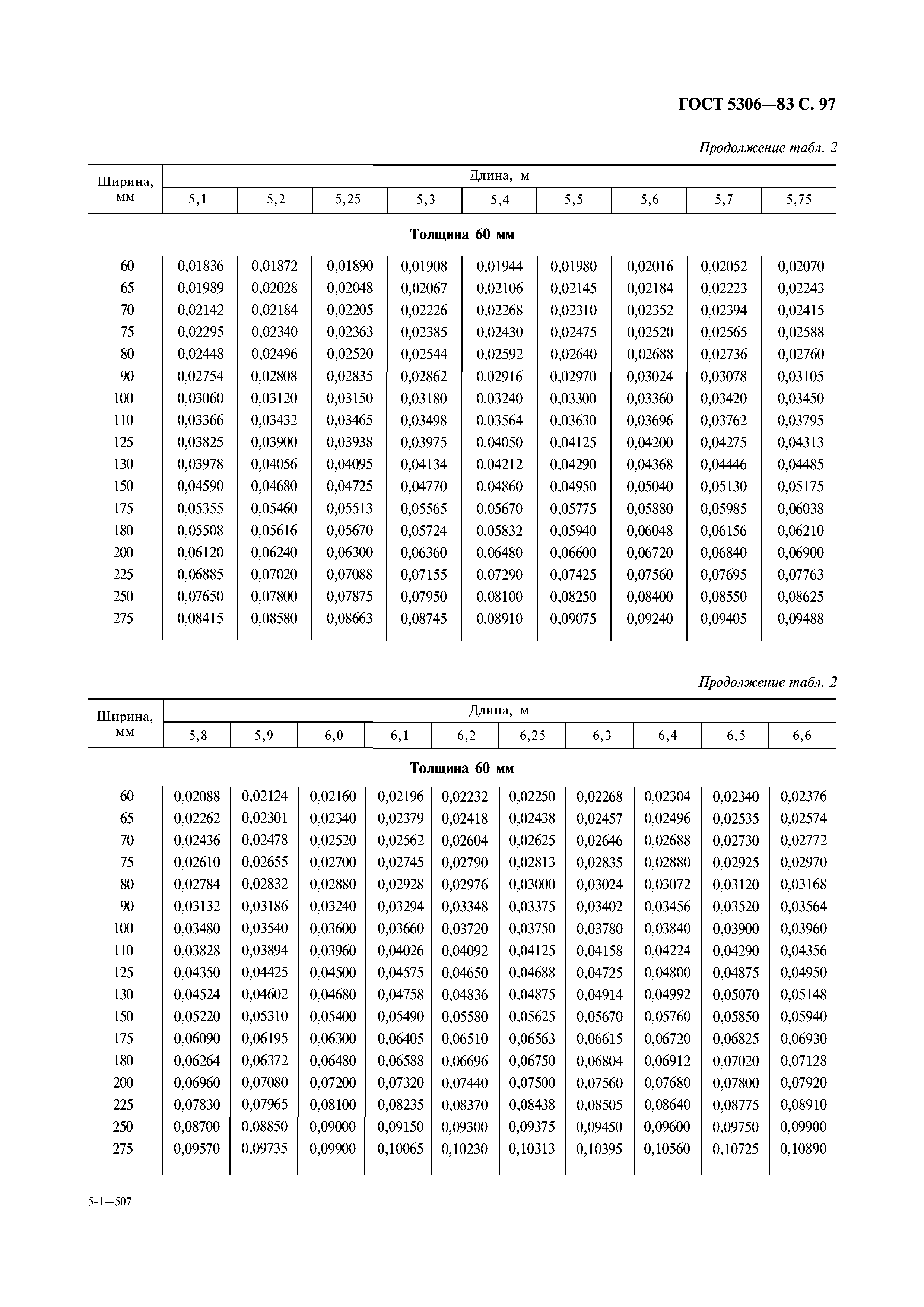 ГОСТ 5306-83