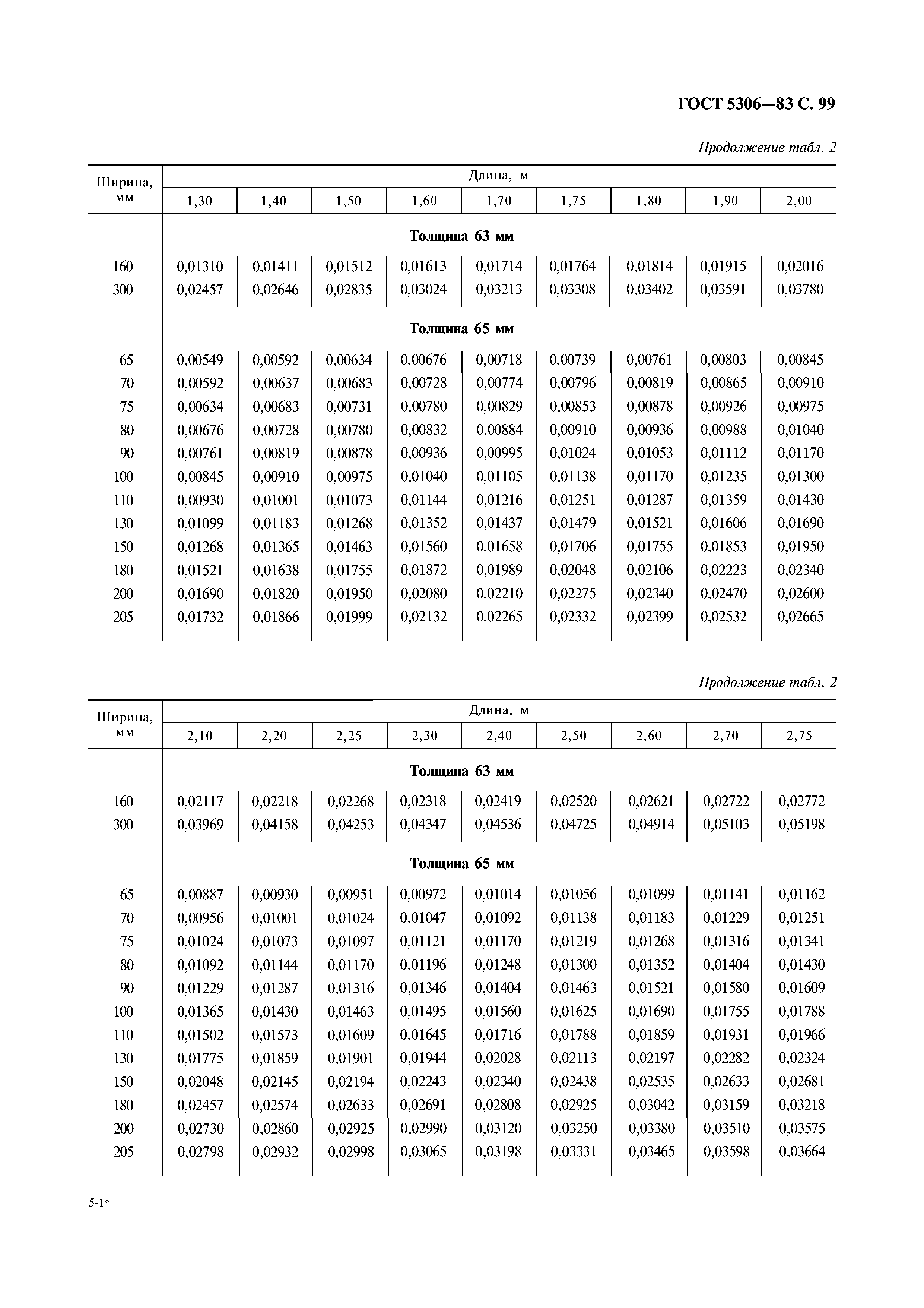 ГОСТ 5306-83