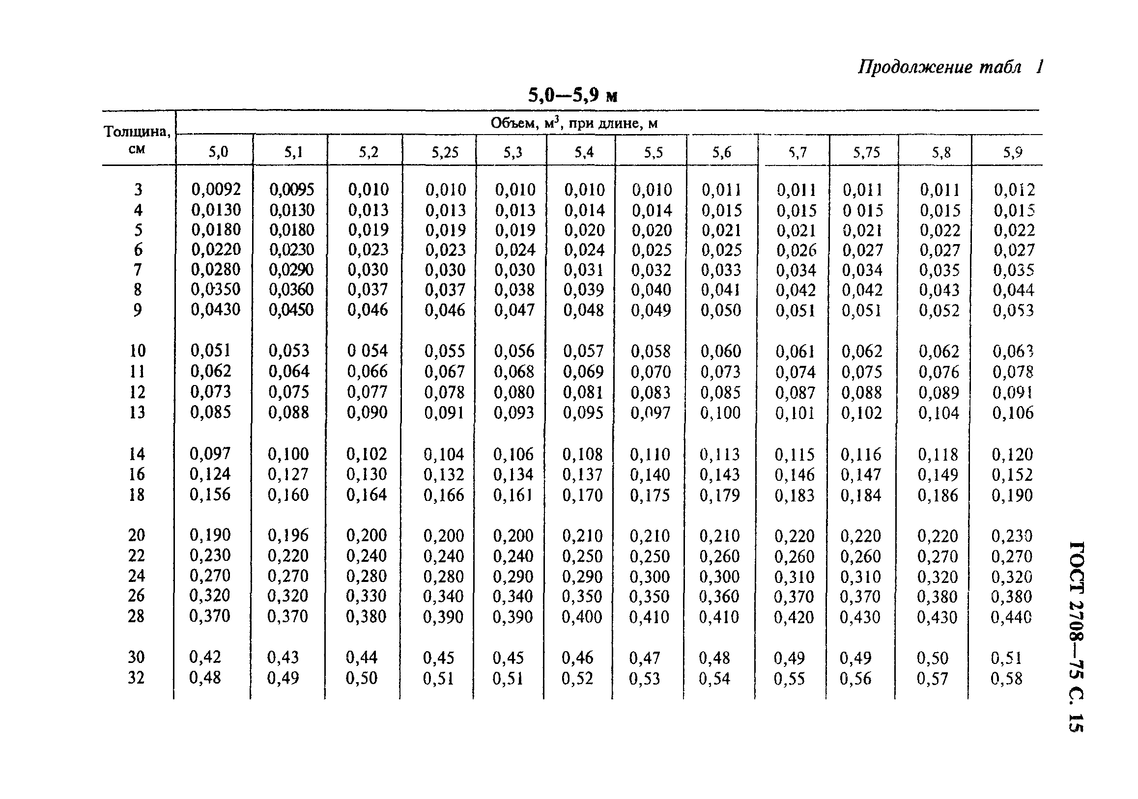 ГОСТ 2708-75