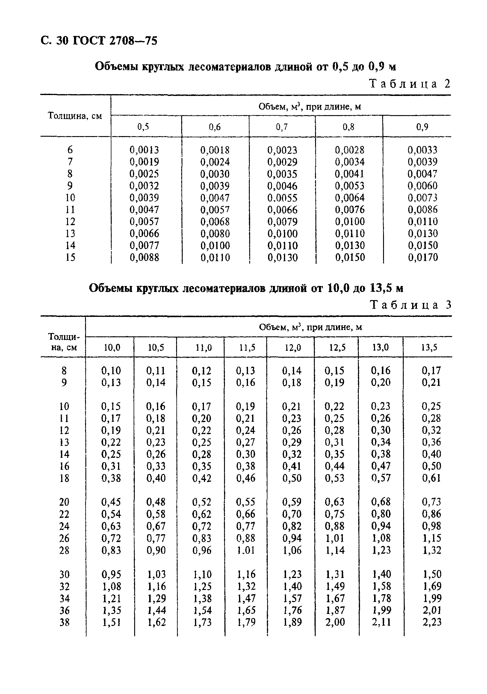 ГОСТ 2708-75