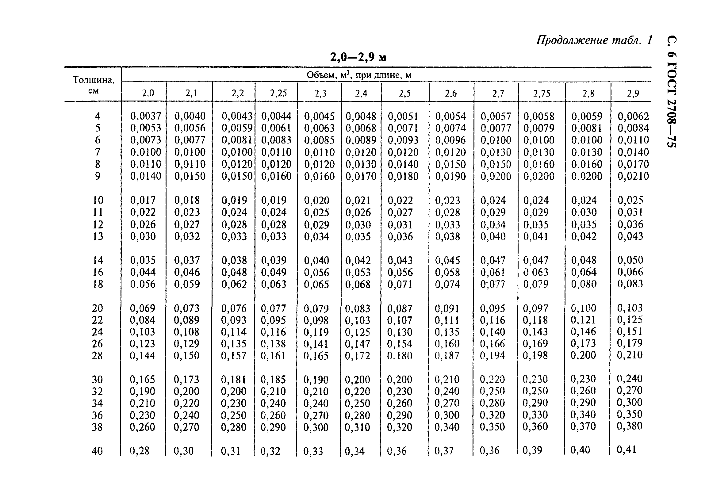 ГОСТ 2708-75