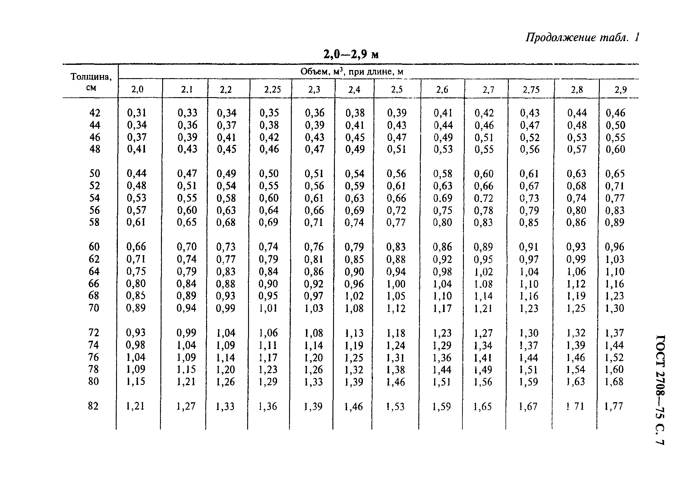 ГОСТ 2708-75