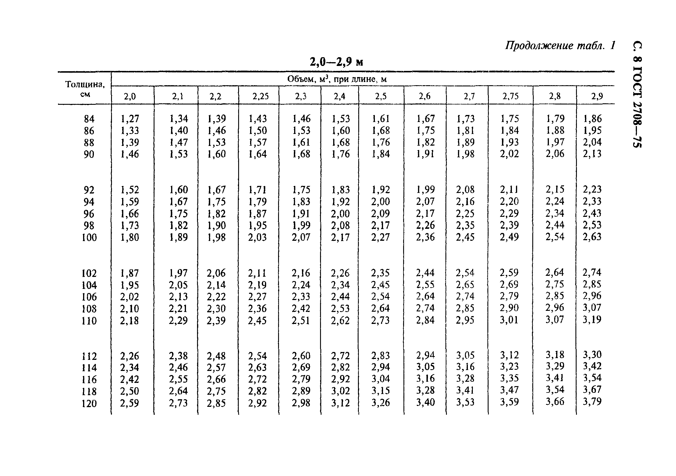 ГОСТ 2708-75