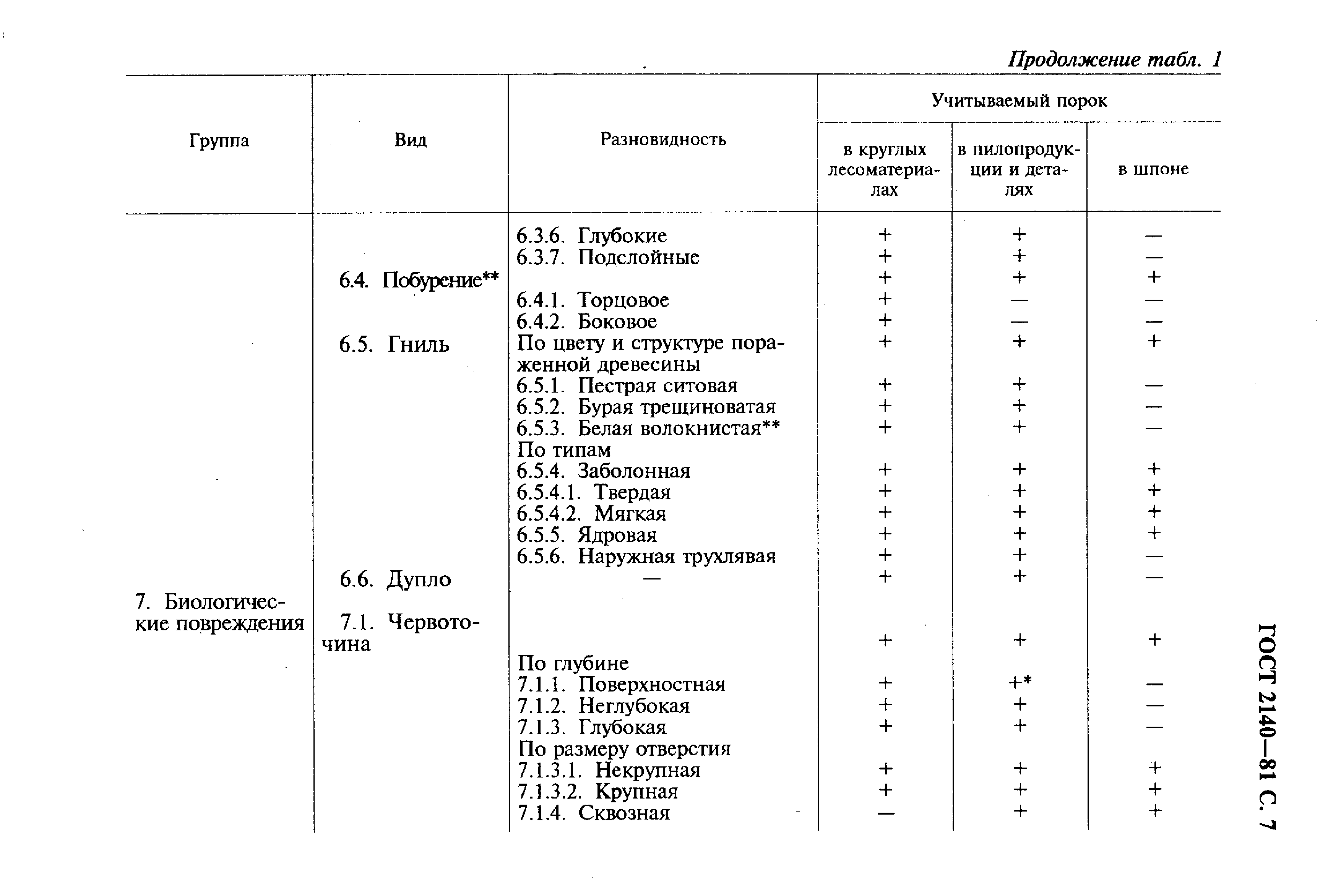 ГОСТ 2140-81